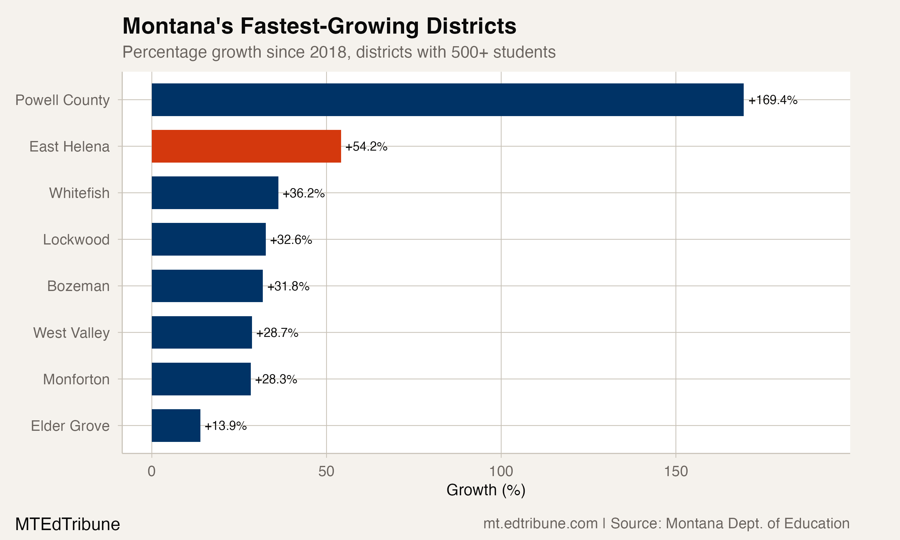 East Helena Grew 54% in Seven Years
