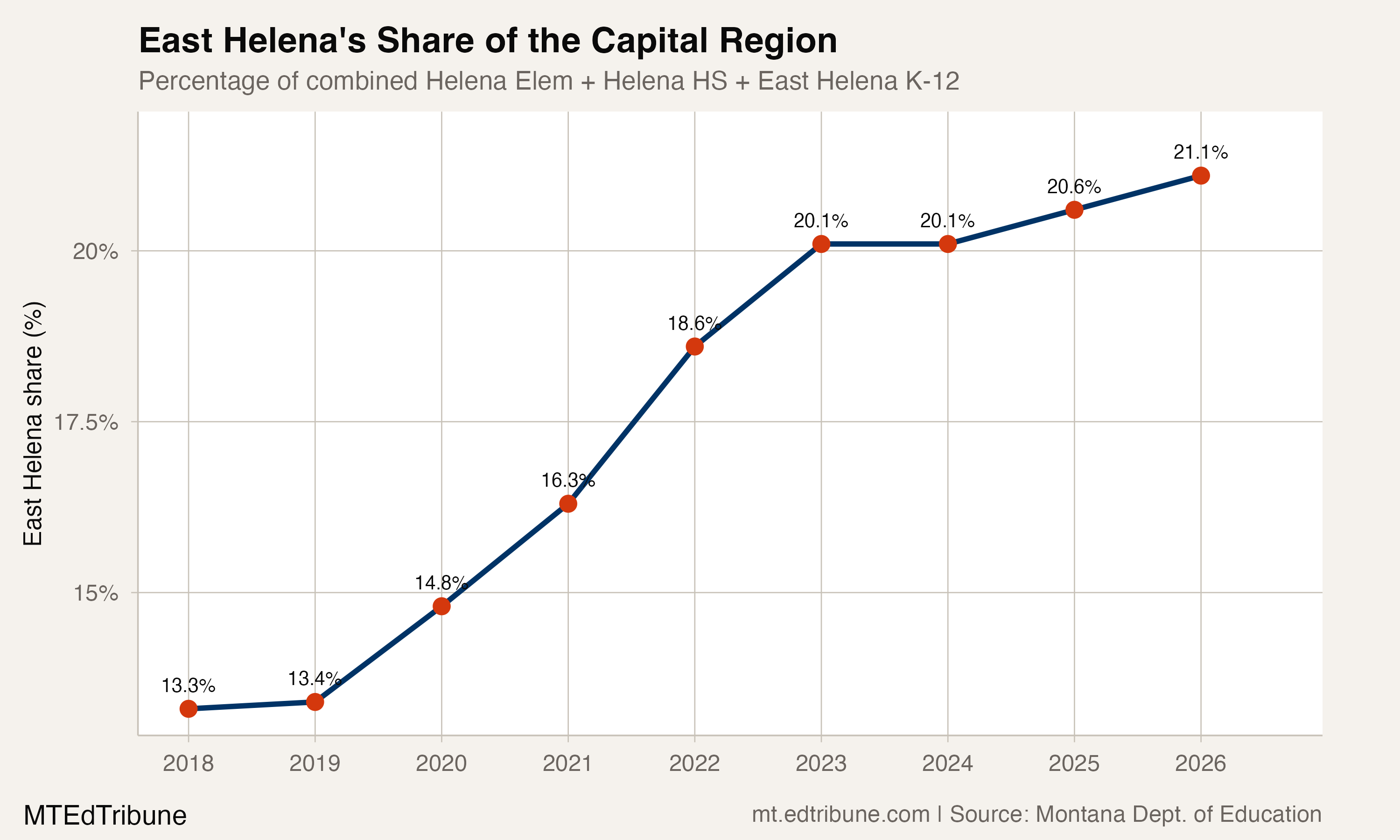 East Helena's share of combined Helena-area enrollment