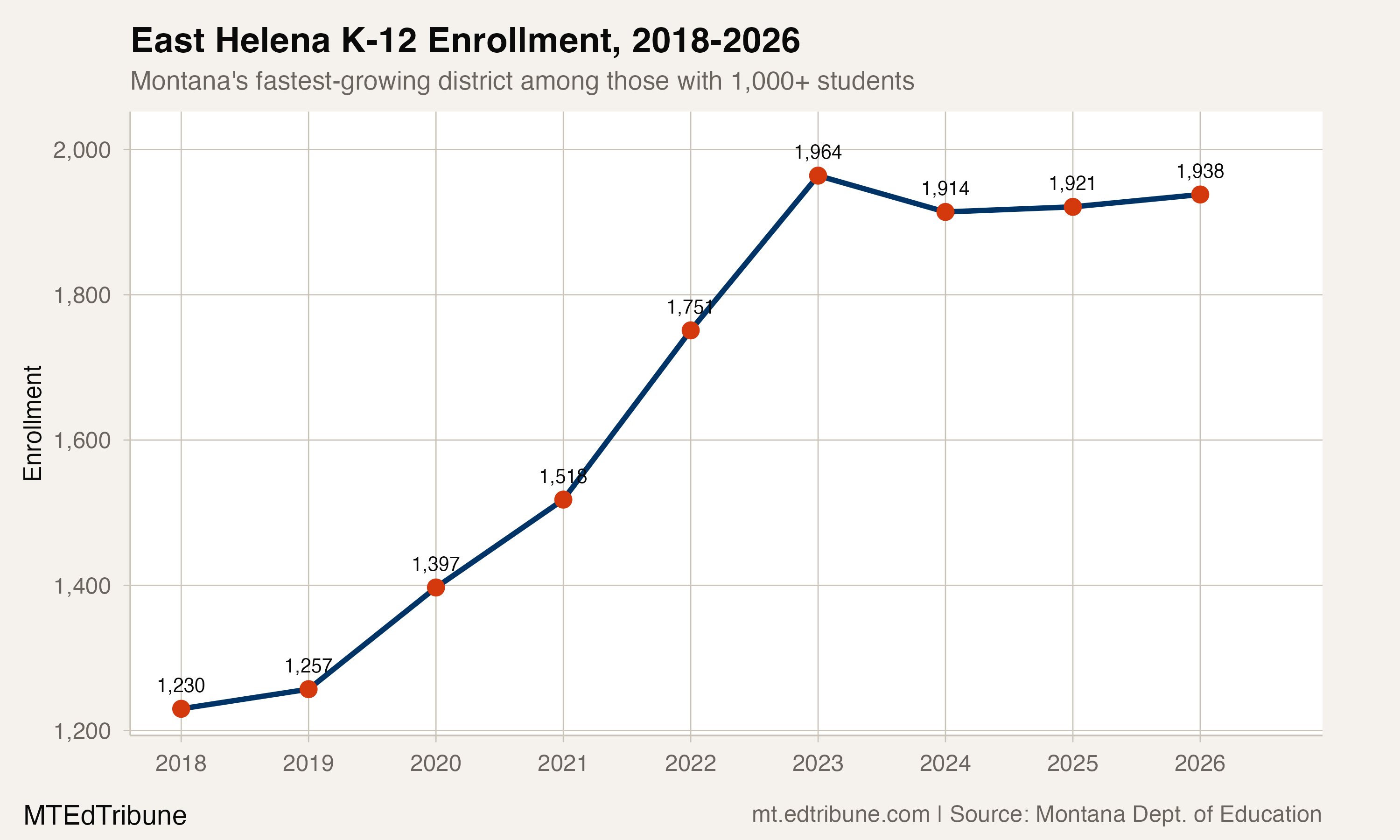 East Helena K-12 enrollment, 2018-2026