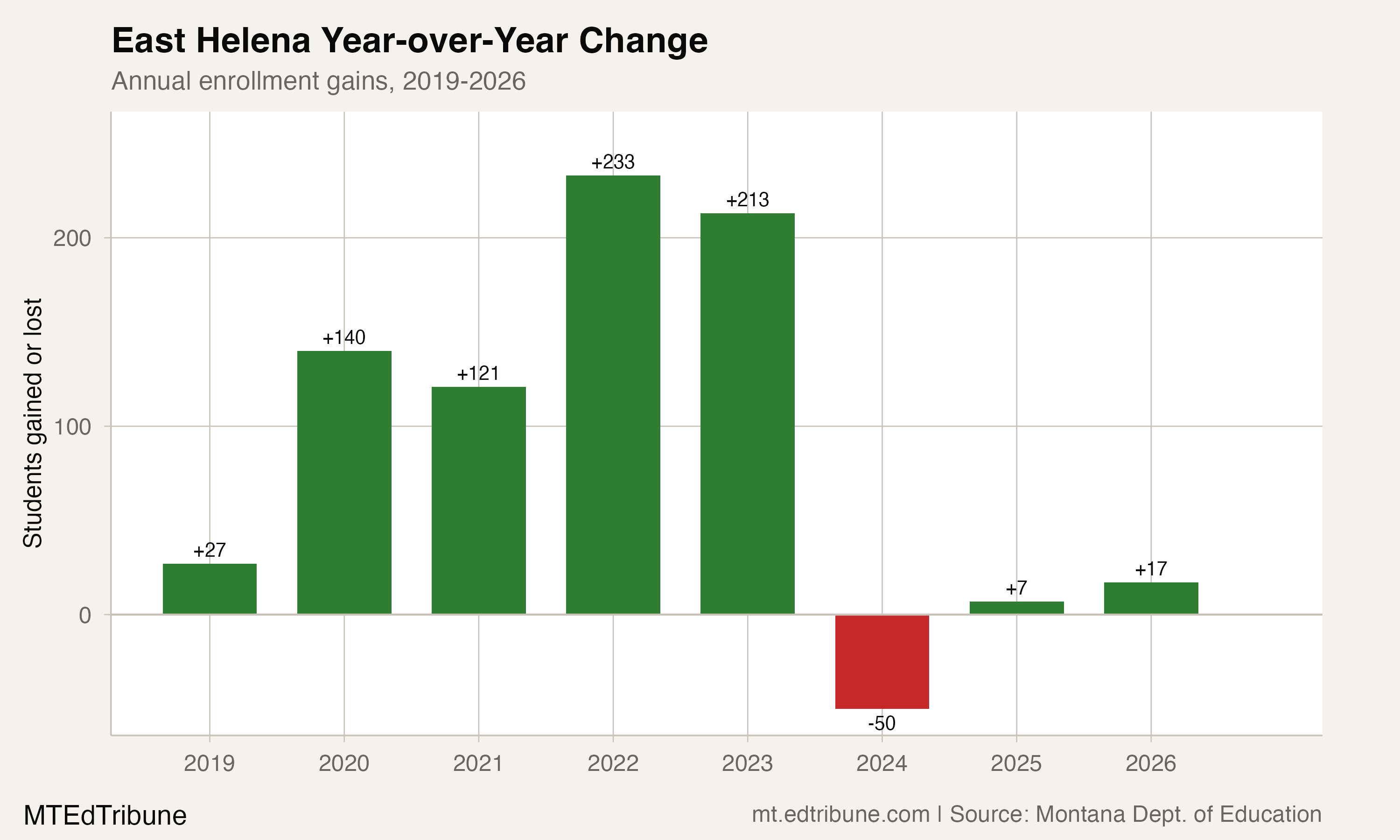 East Helena year-over-year enrollment changes, 2019-2026