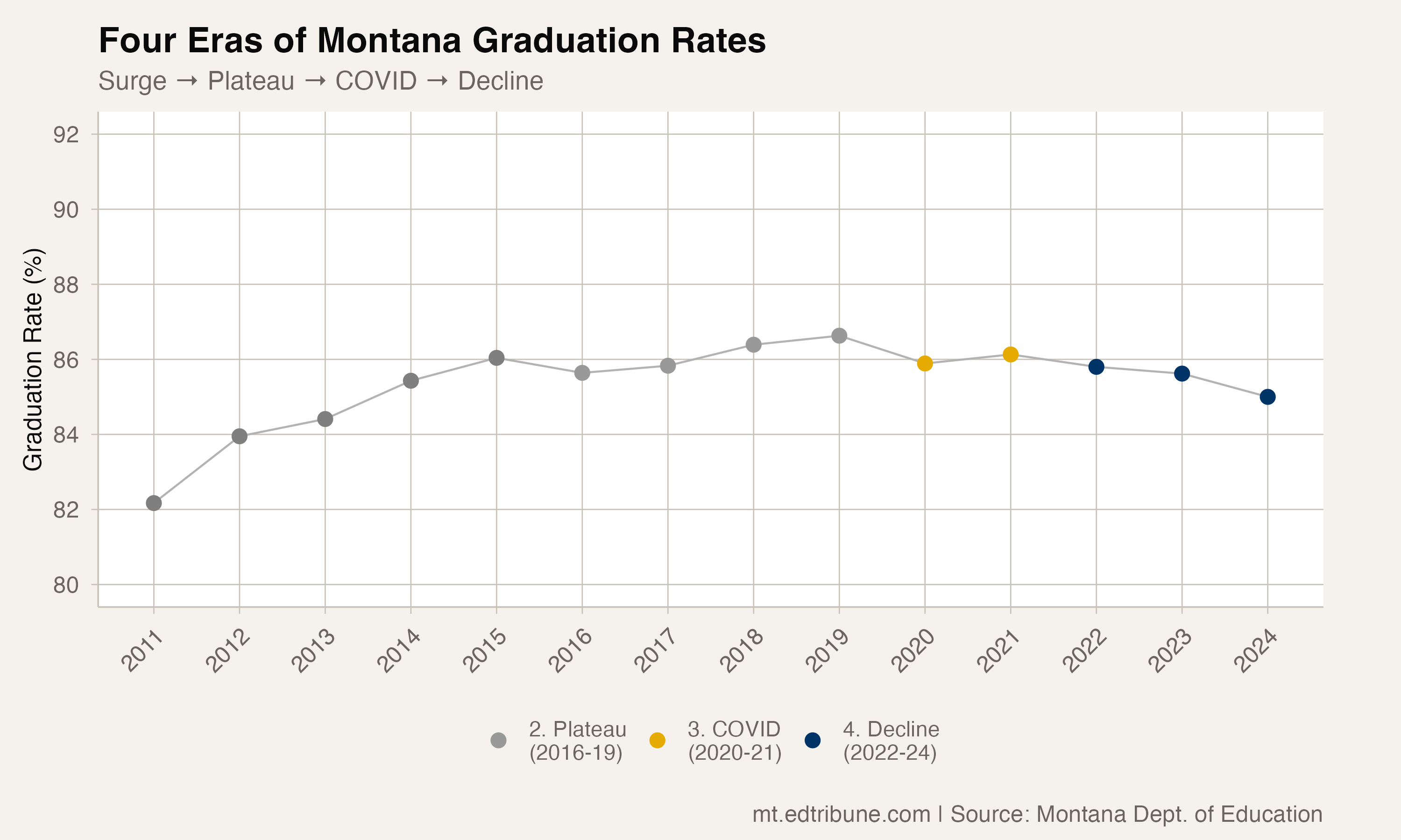 Four Eras of Montana Graduation Rates