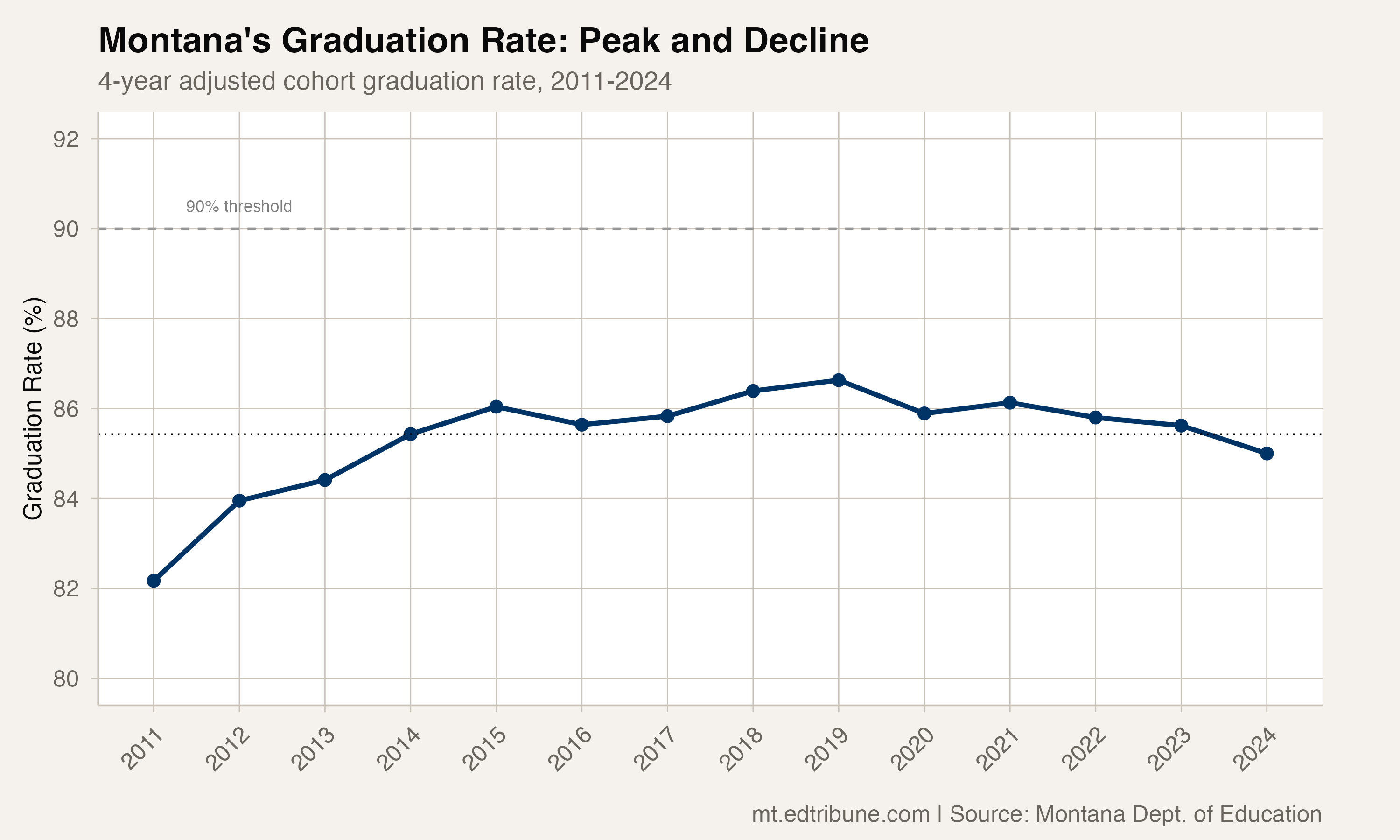Montana's Graduation Rate: Peak and Decline