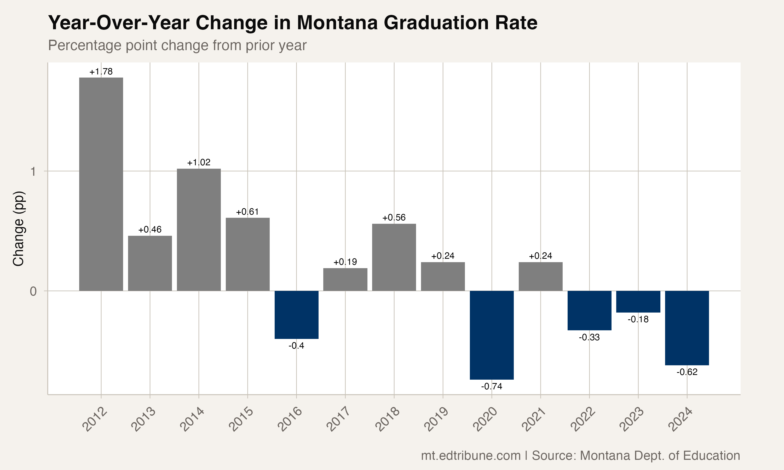 Montana's Graduation Rate Is Sliding Backward -- Below 2014 Levels for the First Time