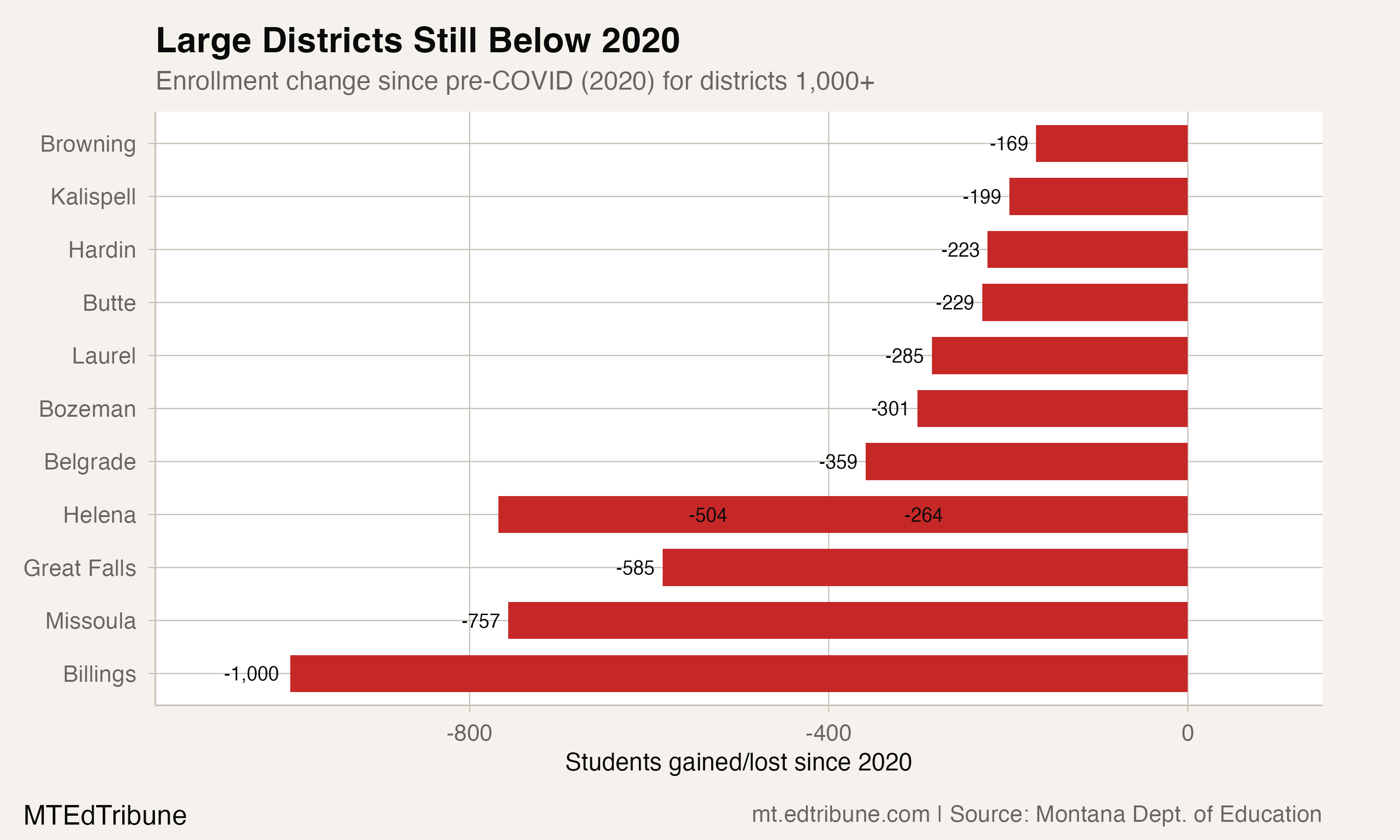 Montana's largest districts are all below their pre-COVID enrollment