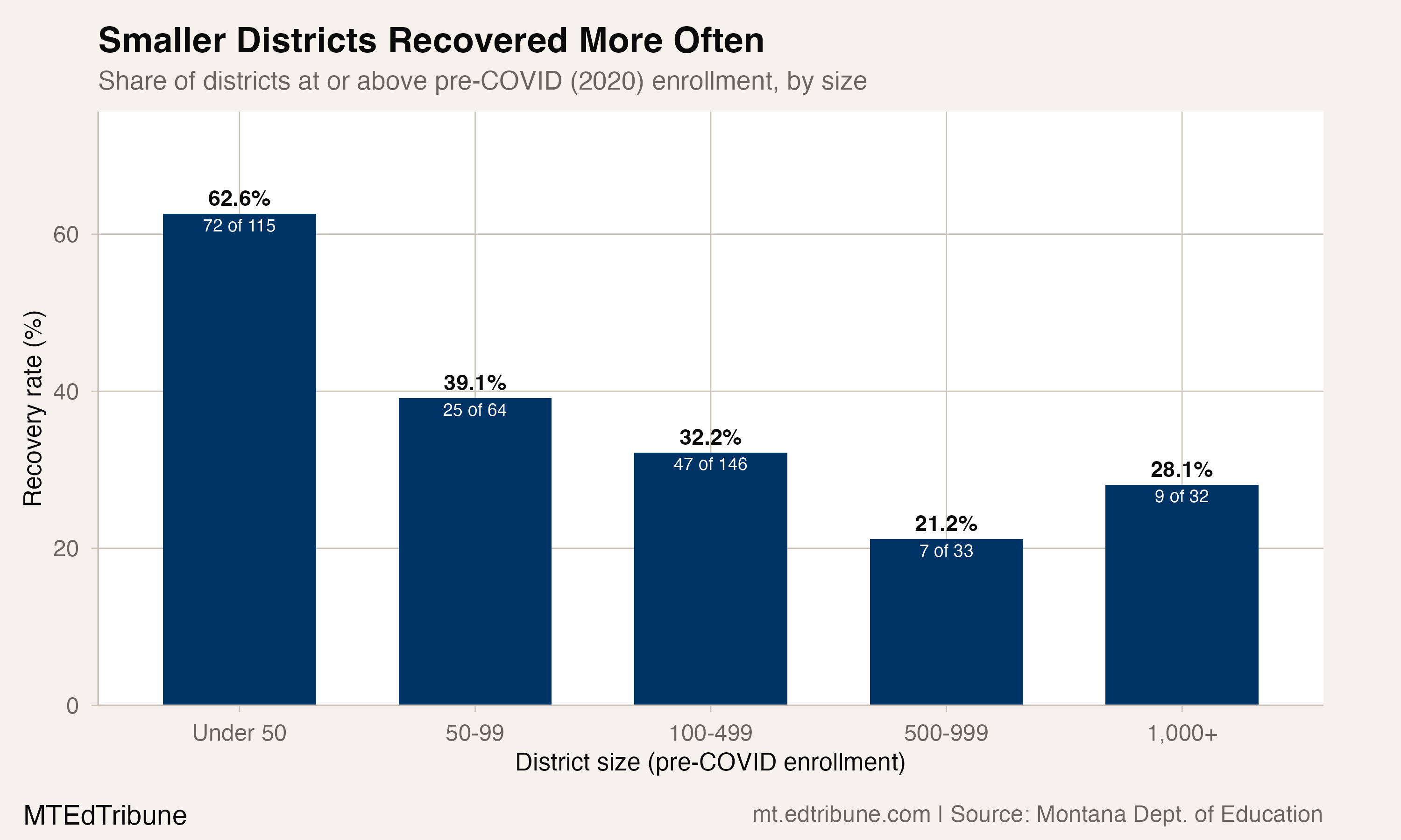 Recovery rates are highest among the smallest districts and lowest among mid-size ones