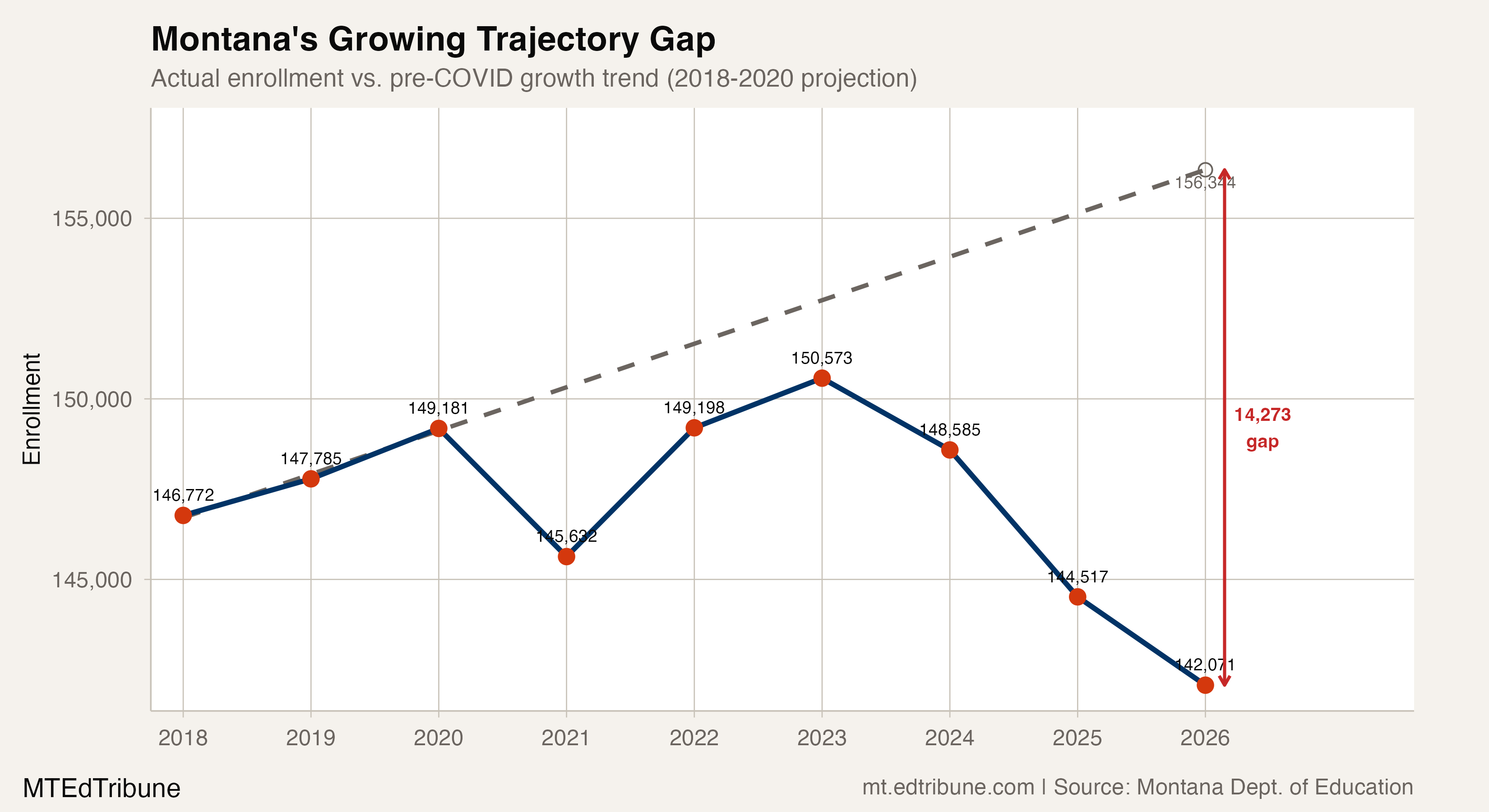 Montana's actual enrollment diverged sharply from its pre-COVID growth trajectory after 2023