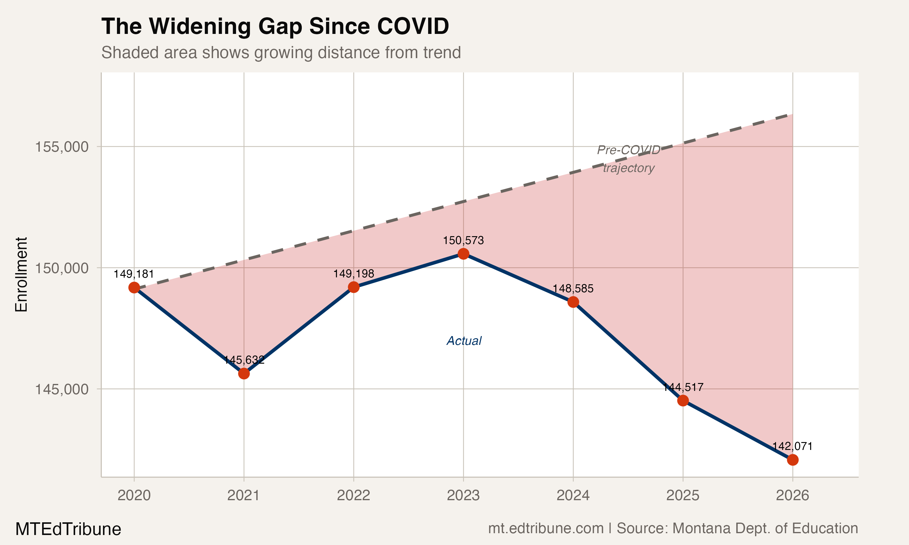 The gap between actual and projected enrollment has widened every year since 2023