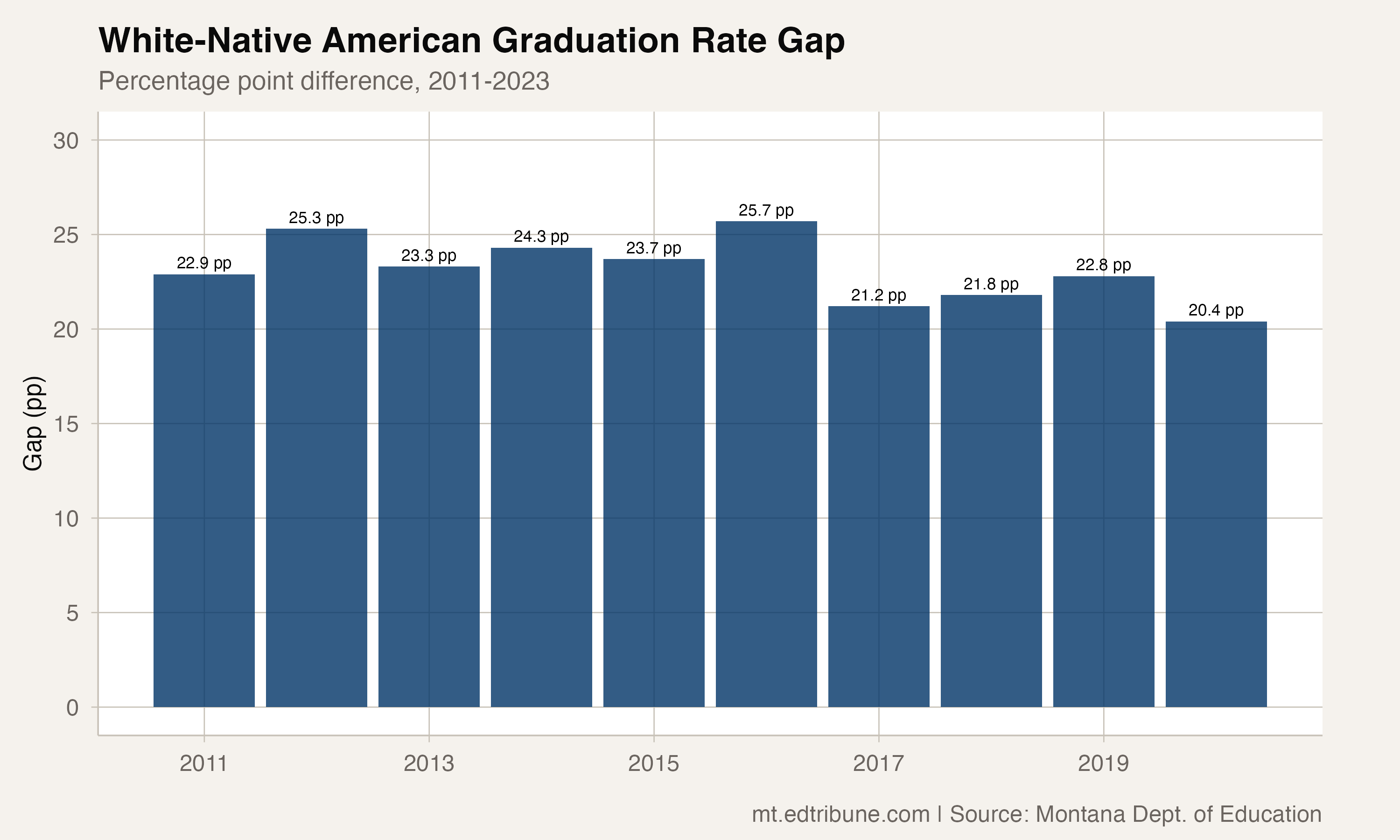One in Three Native American Students in Montana Doesn't Graduate on Time