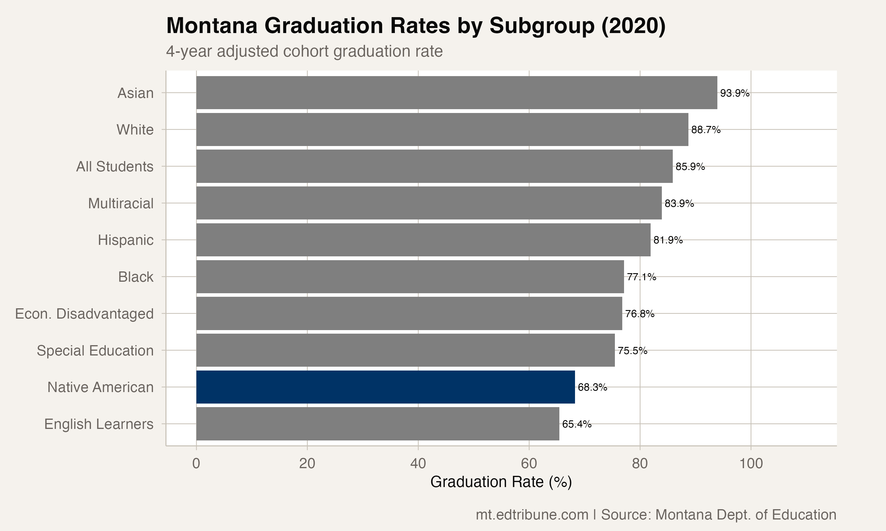Montana Graduation Rates by Subgroup in 2020