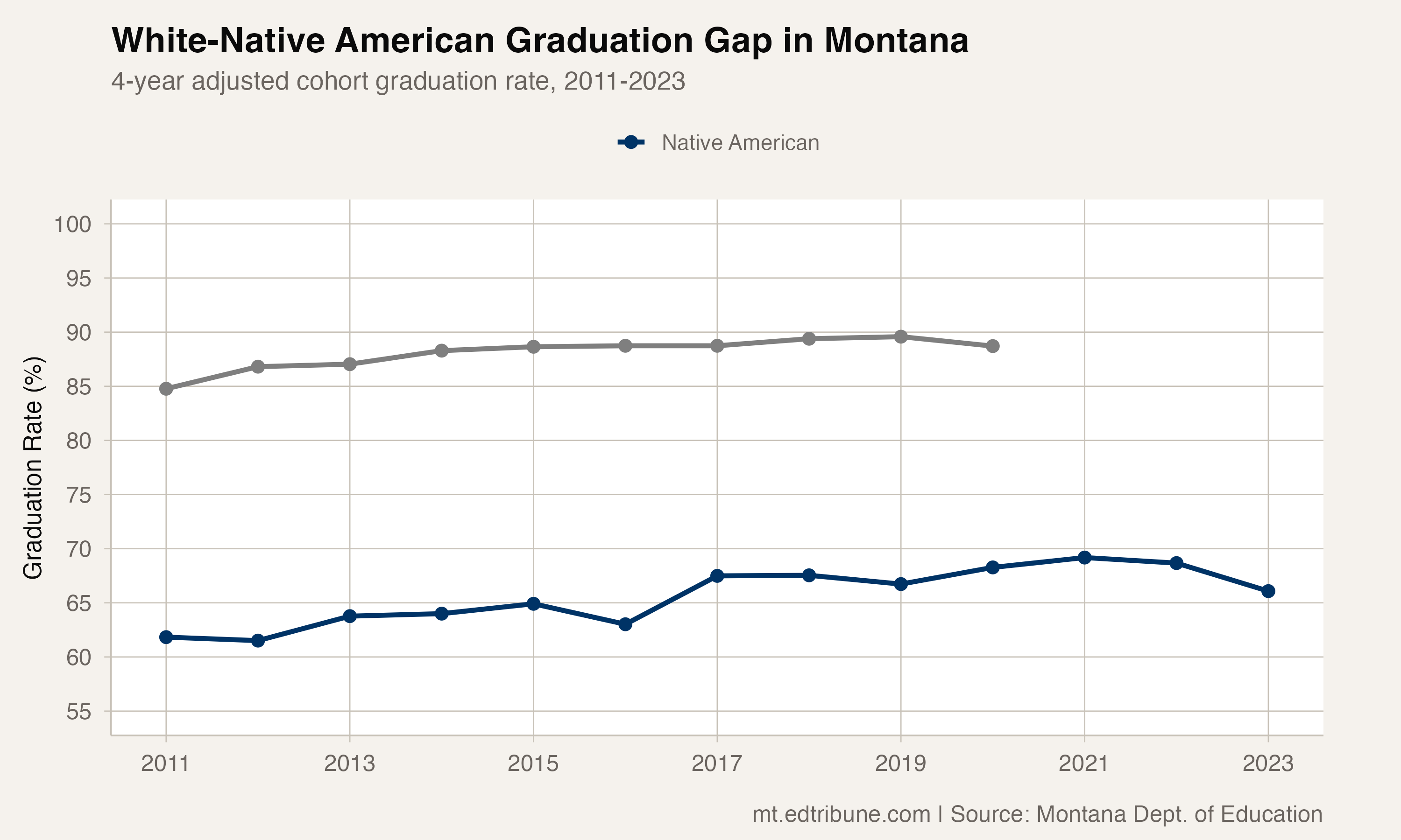 White-Native American Graduation Gap in Montana