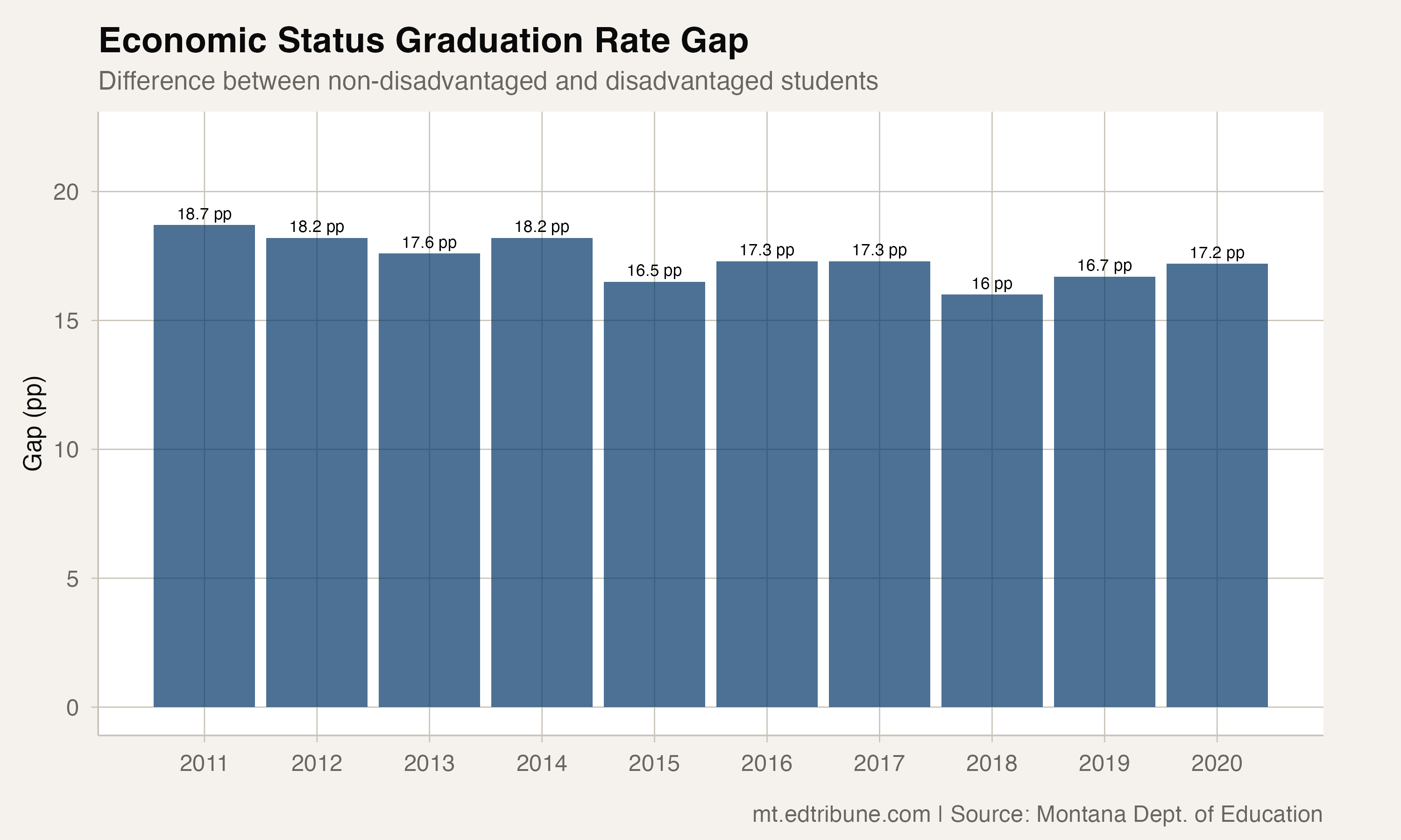 Economic Status Graduation Rate Gap Over Time