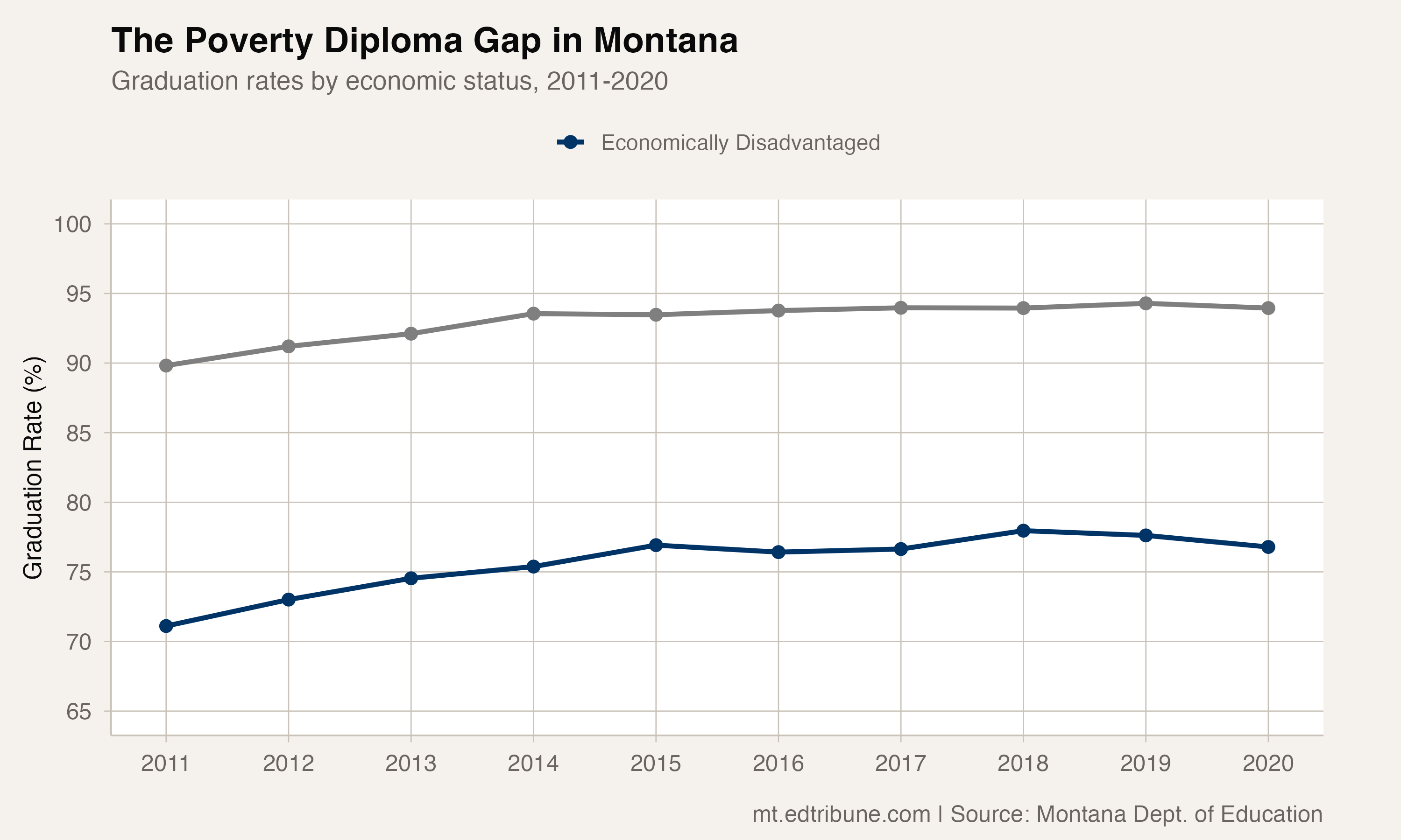 The Poverty Diploma Gap in Montana