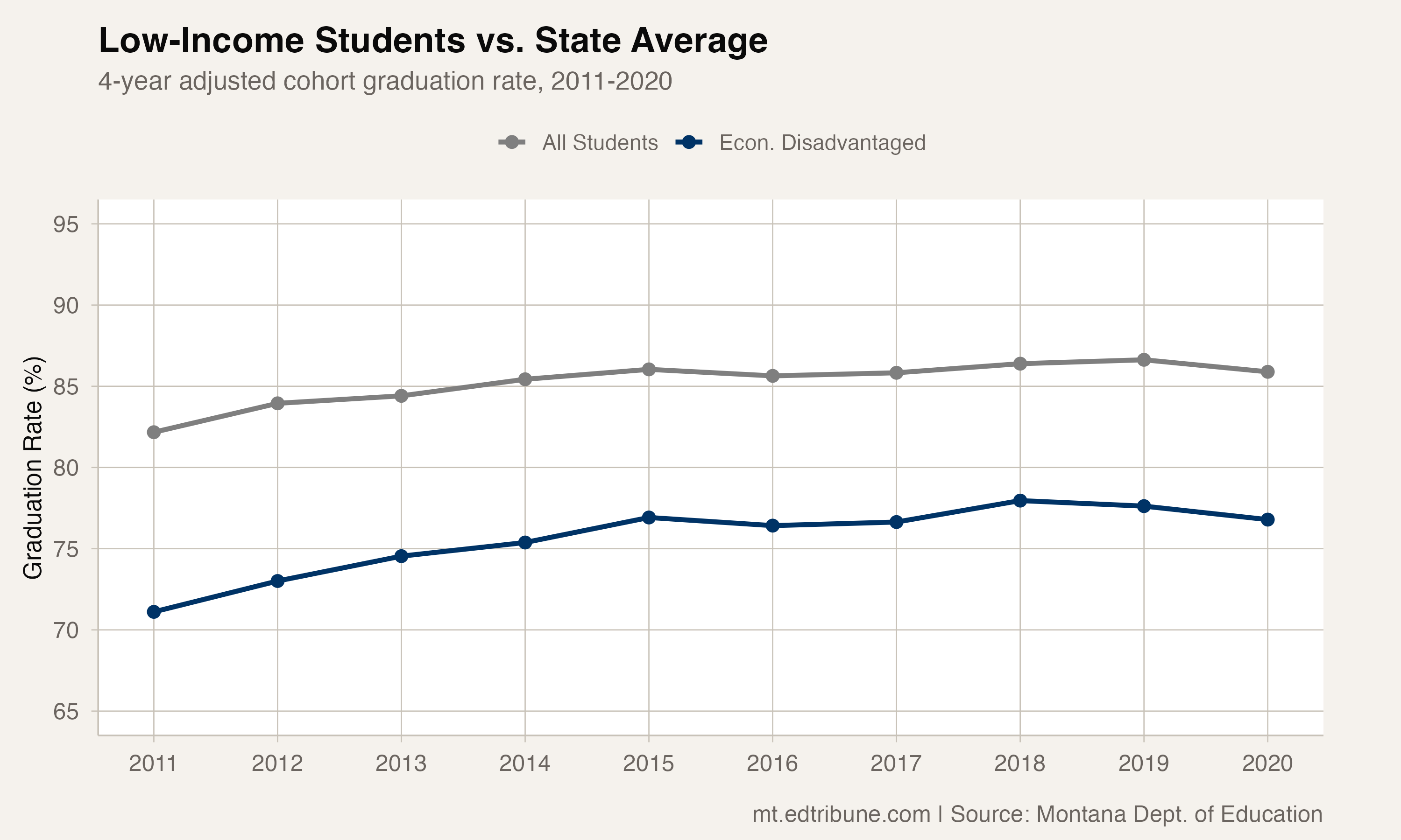 Low-Income Students vs. State Average
