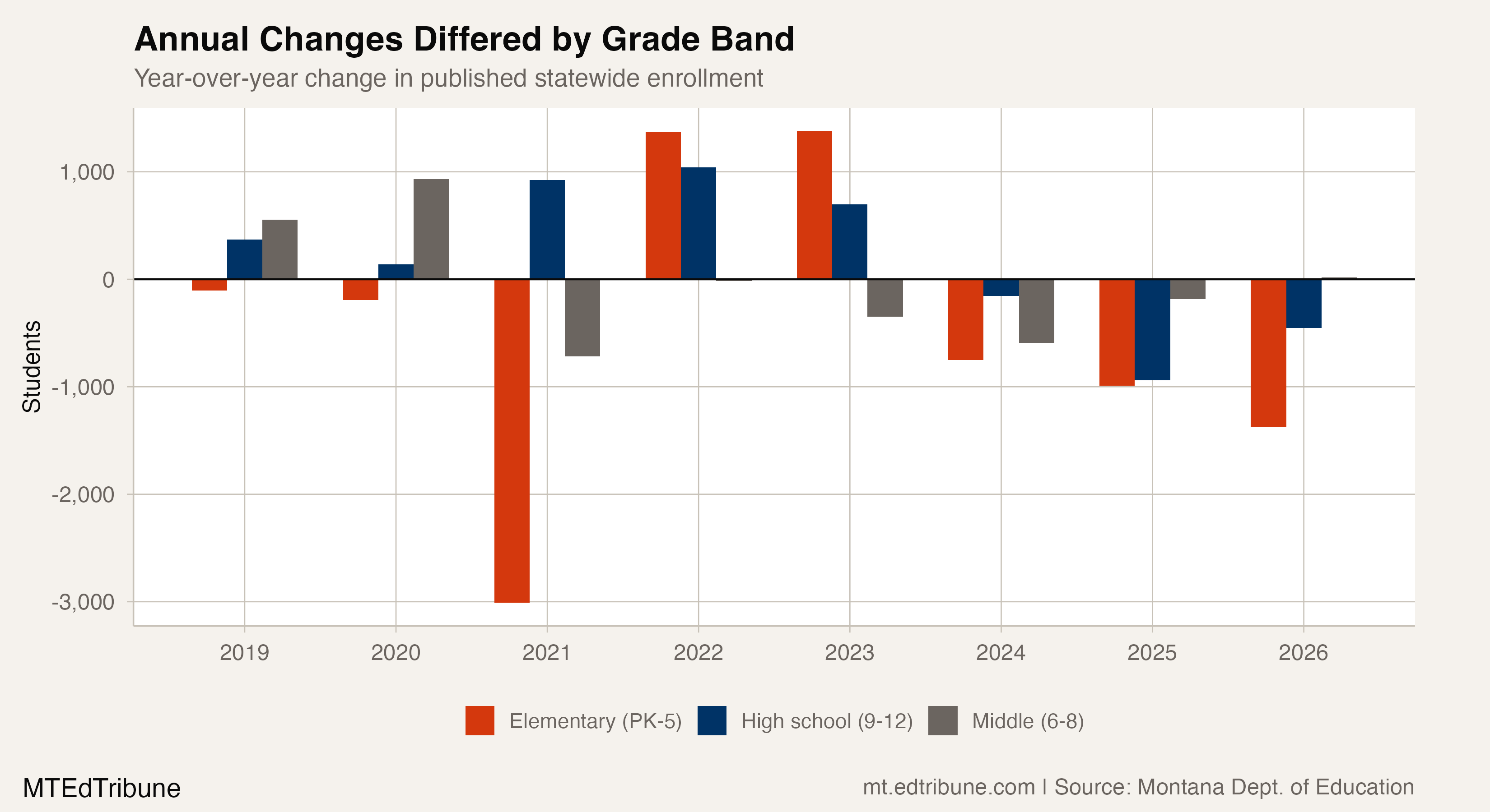 Annual enrollment changes differed across elementary, middle, and high-school grade bands