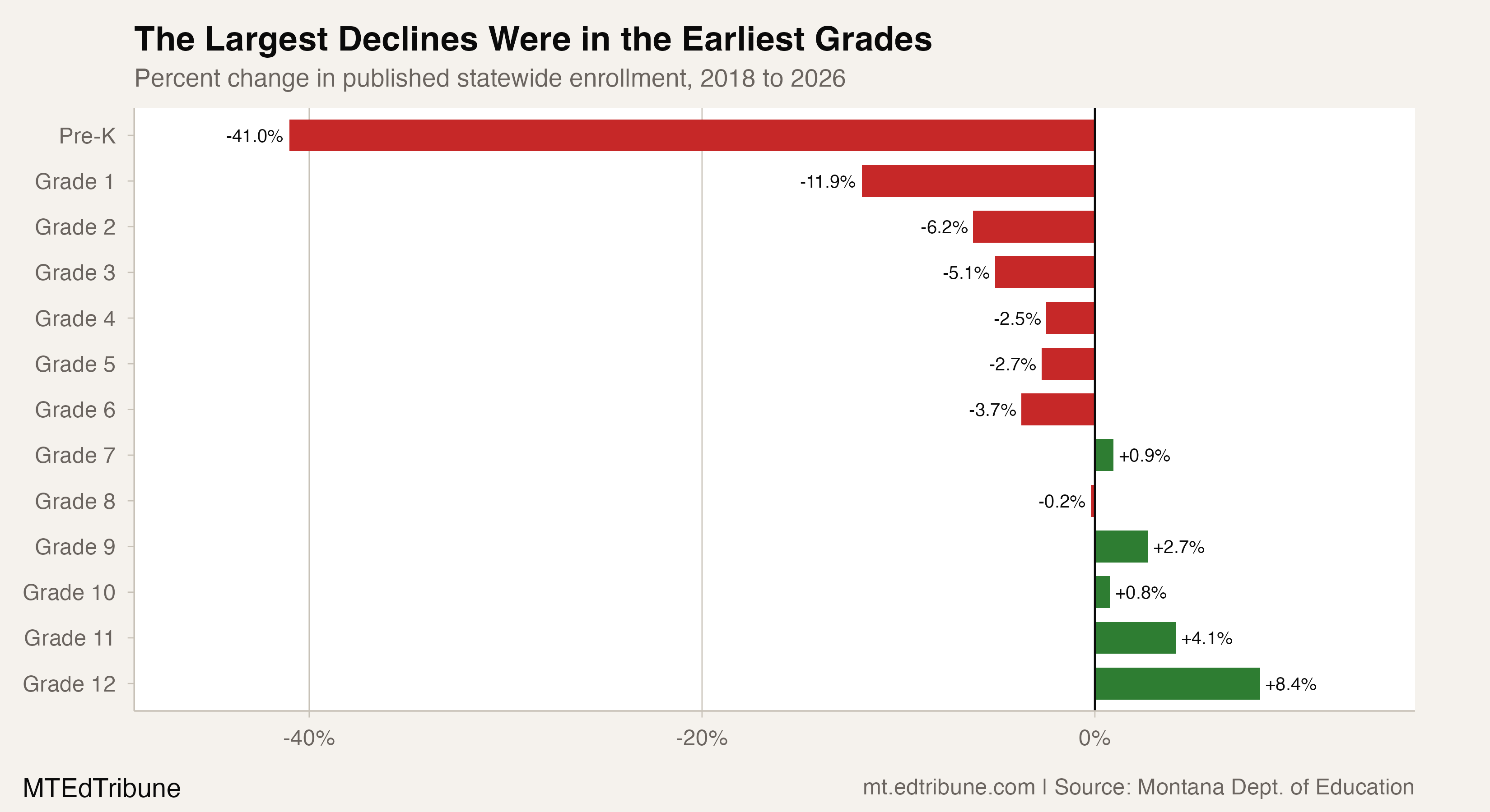 The largest percentage declines were in the earliest grades