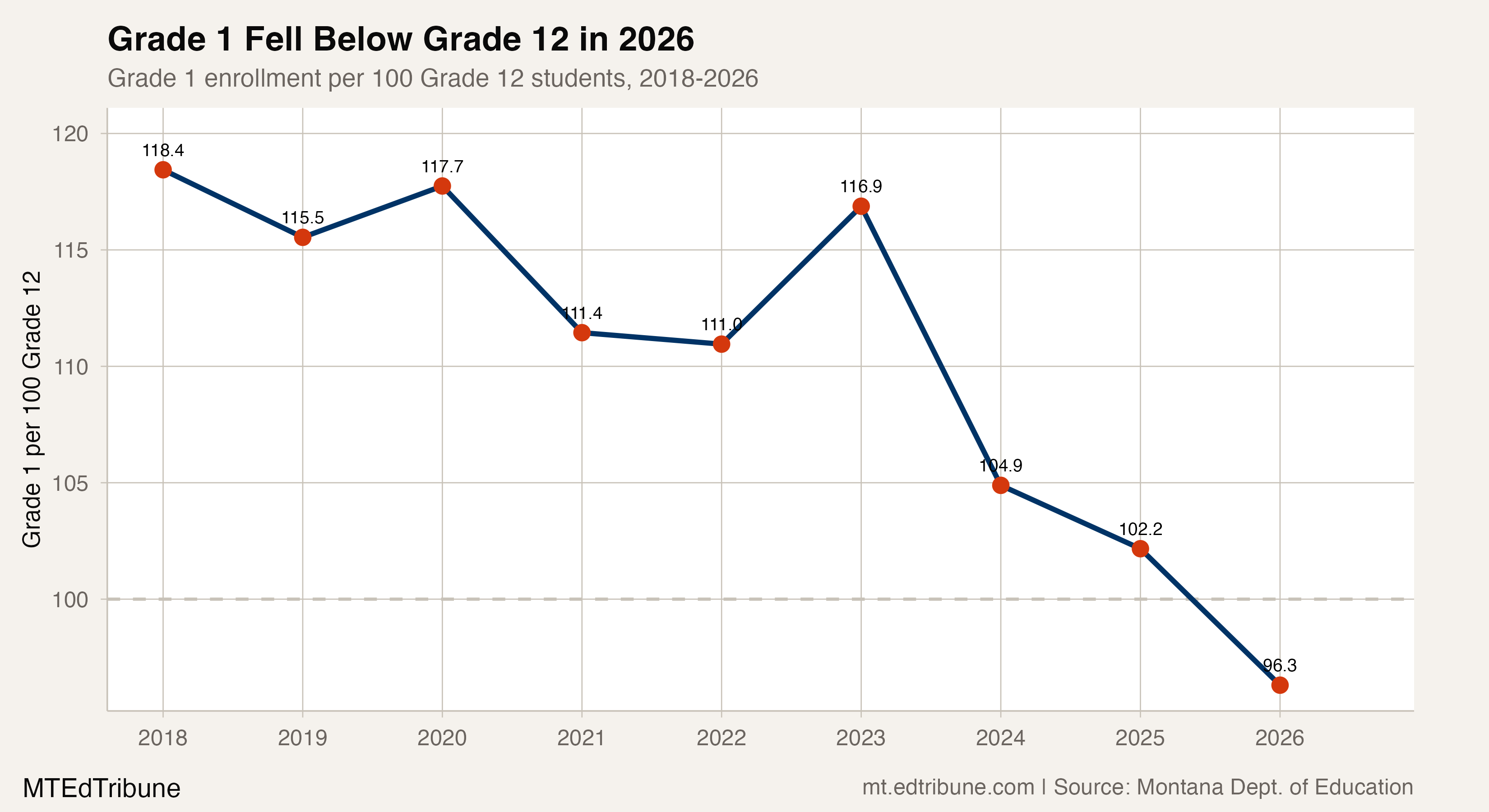 Montana Reported More Twelfth Graders Than First Graders in 2026