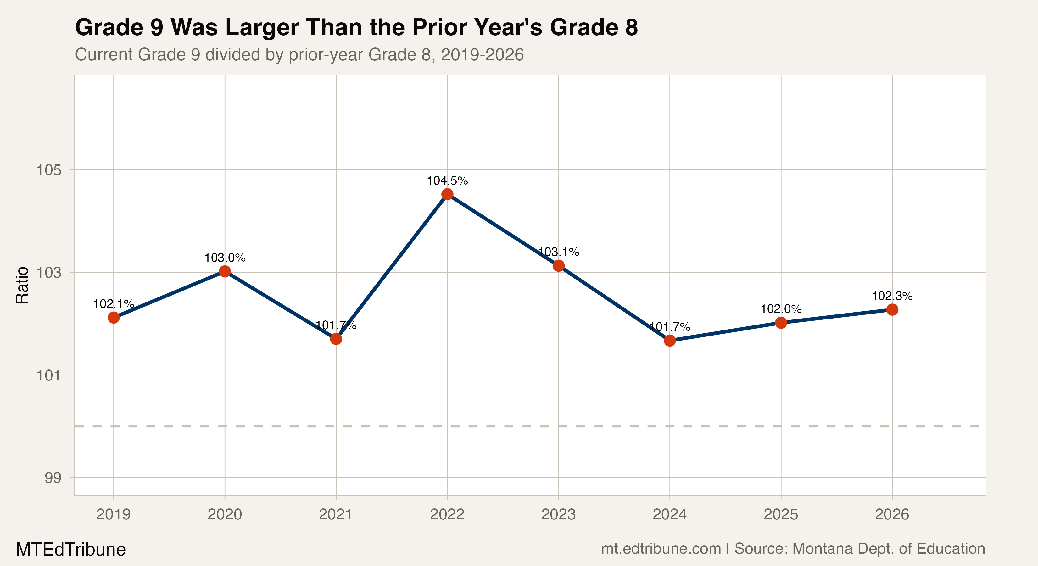 Grade 9 enrollment exceeded the prior year's Grade 8 enrollment in all eight comparisons
