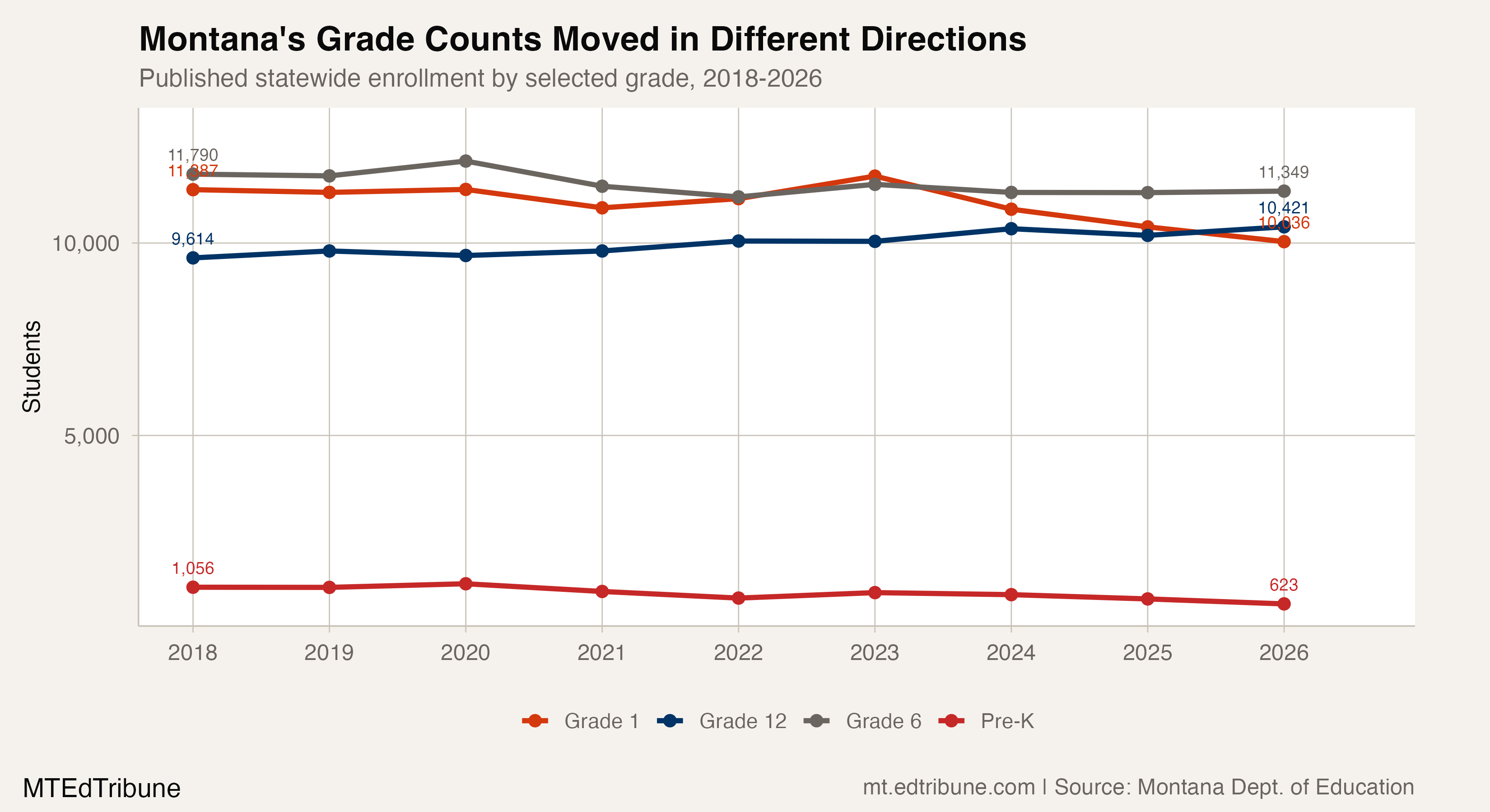 Selected statewide grade counts moved in different directions from 2018 through 2026
