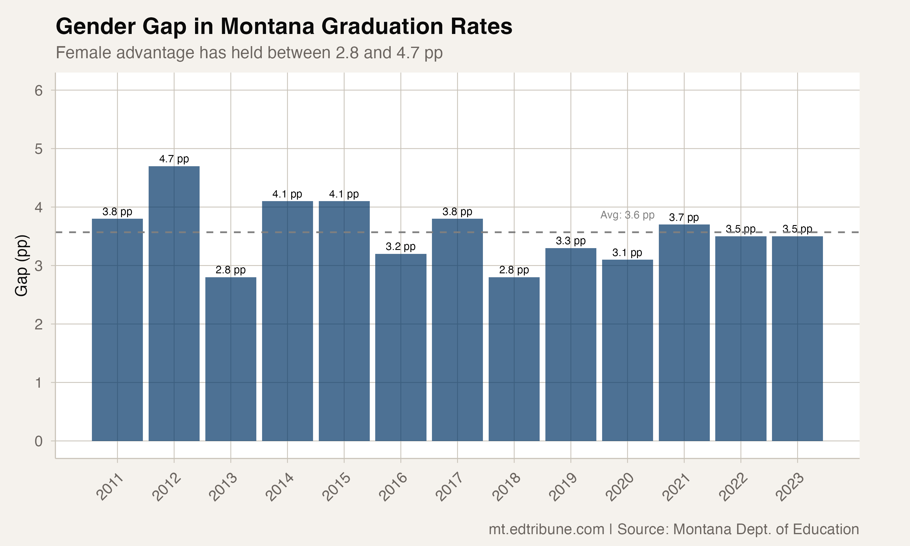 Montana's Graduation Gender Gap: Boys Have Trailed Girls for 13 Straight Years