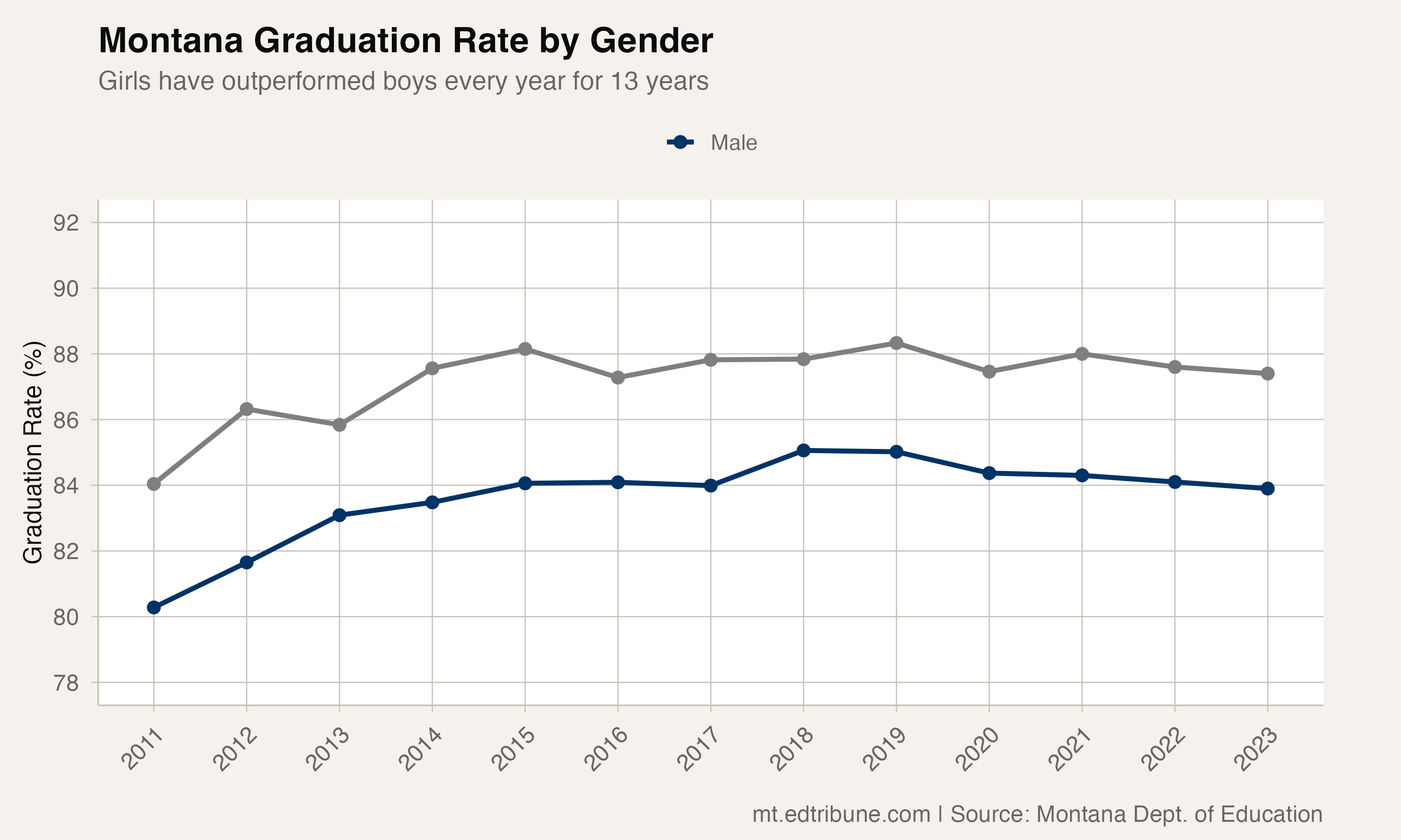 Montana Graduation Rate by Gender