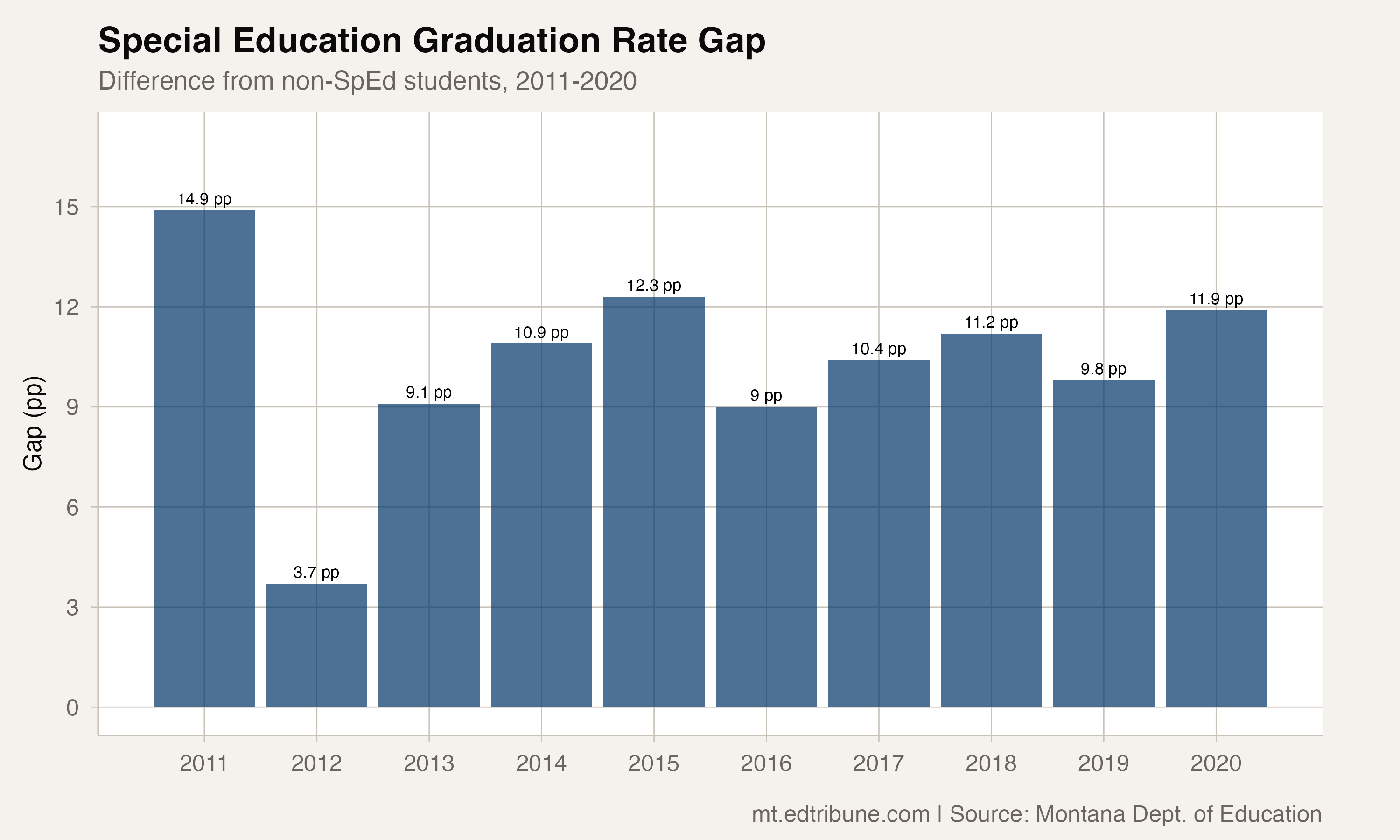Special Education Graduation Rate Gap