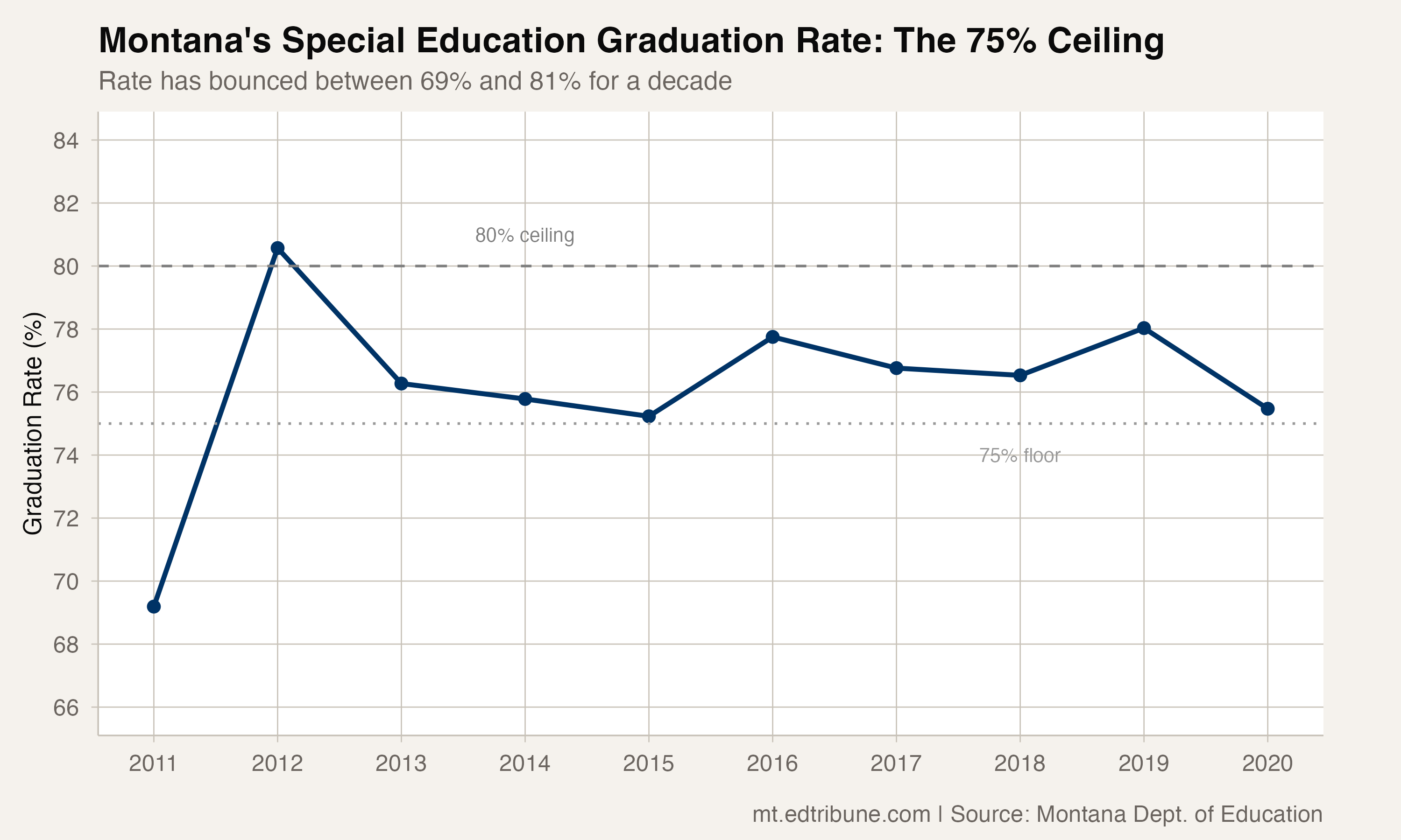 Special Education in Montana: A Decade Stuck at 75%