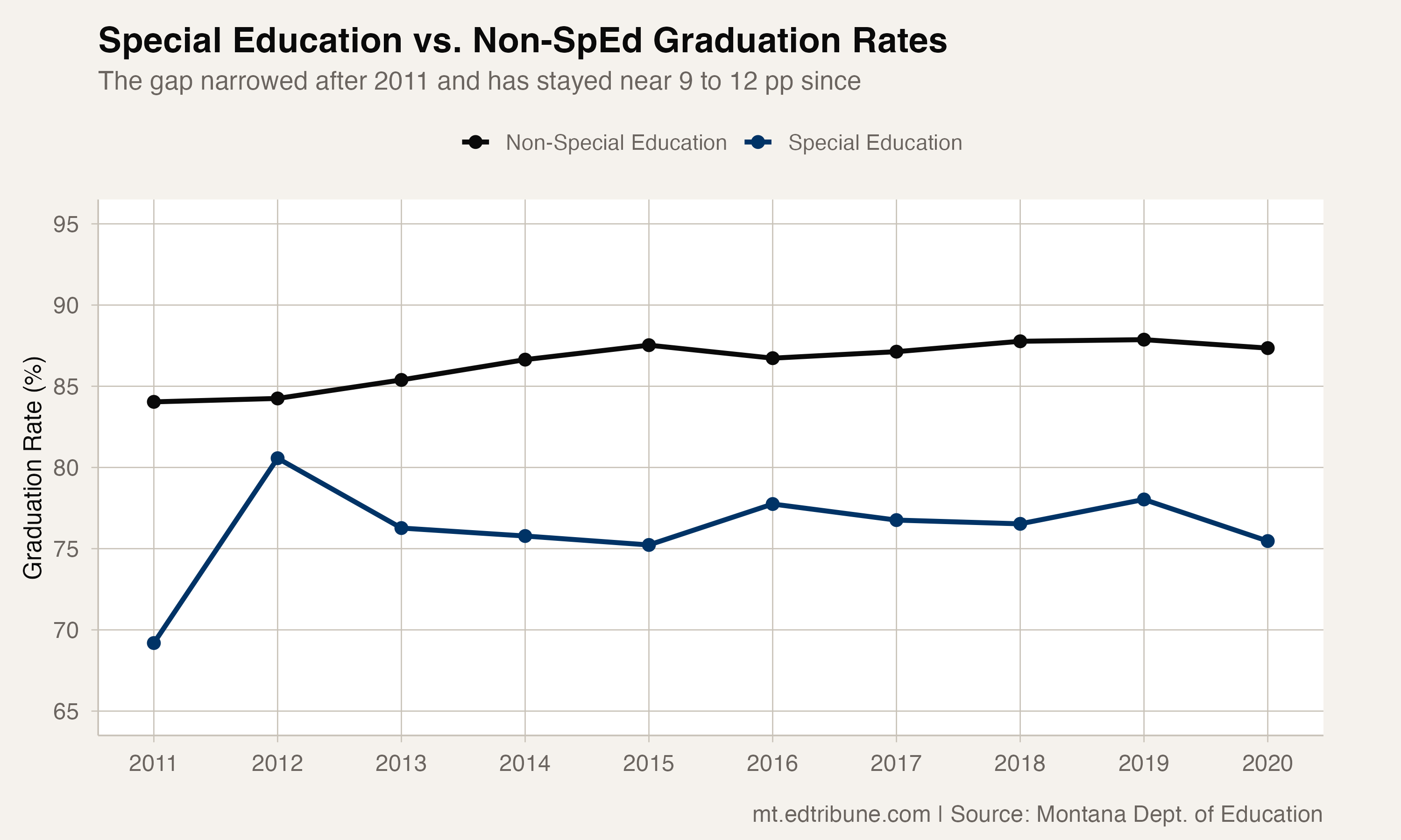 Special Education vs. Non-SpEd Graduation Rates