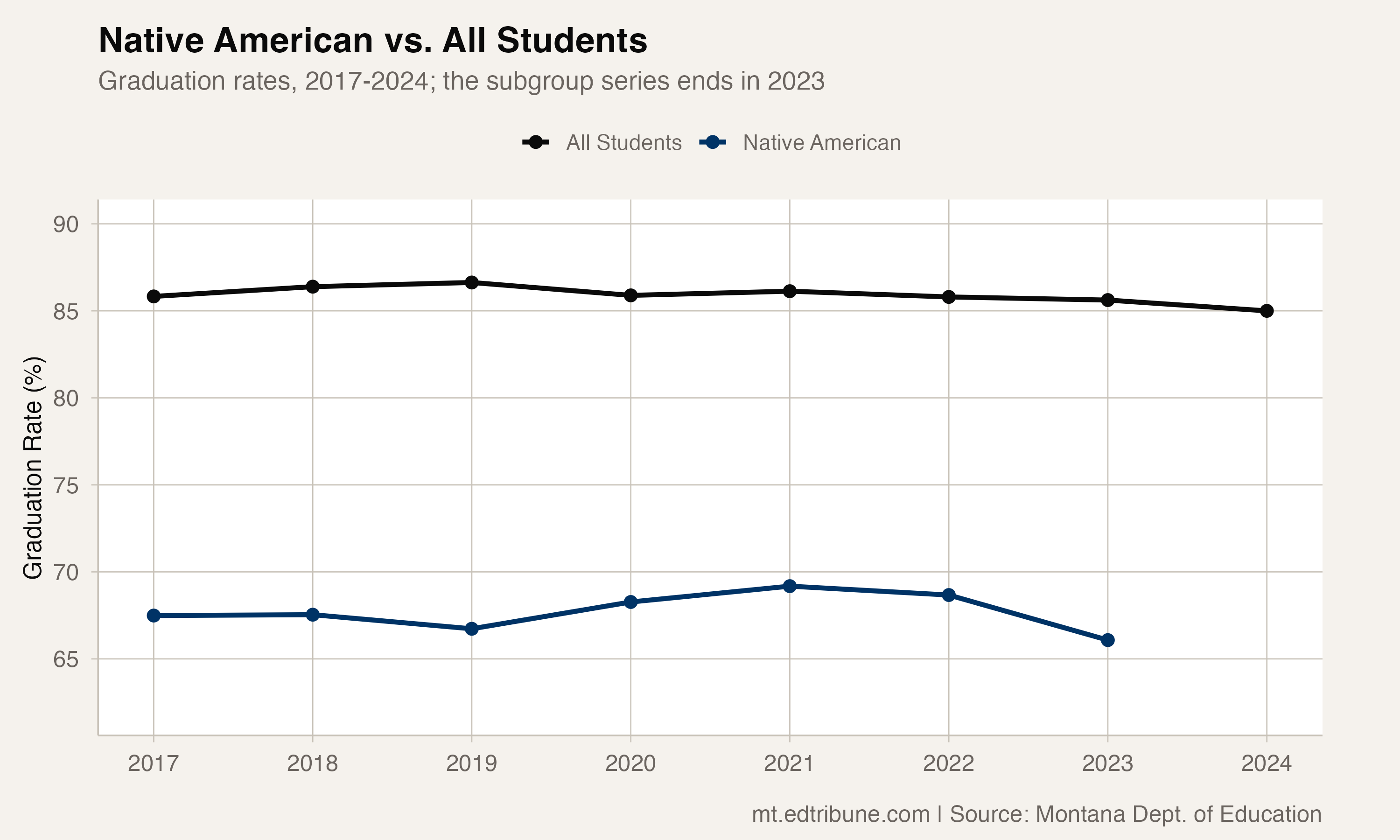 Native American vs. All Students, 2017-2024