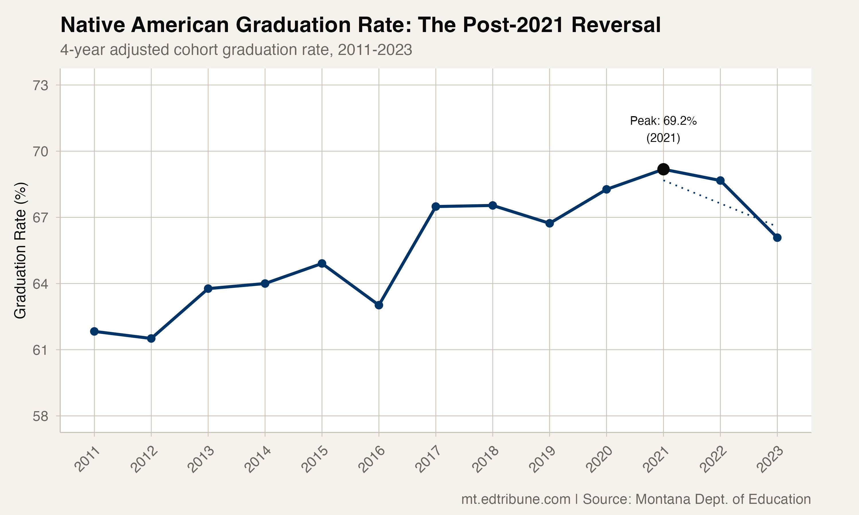 Native American Graduation Rate: The Post-2021 Reversal