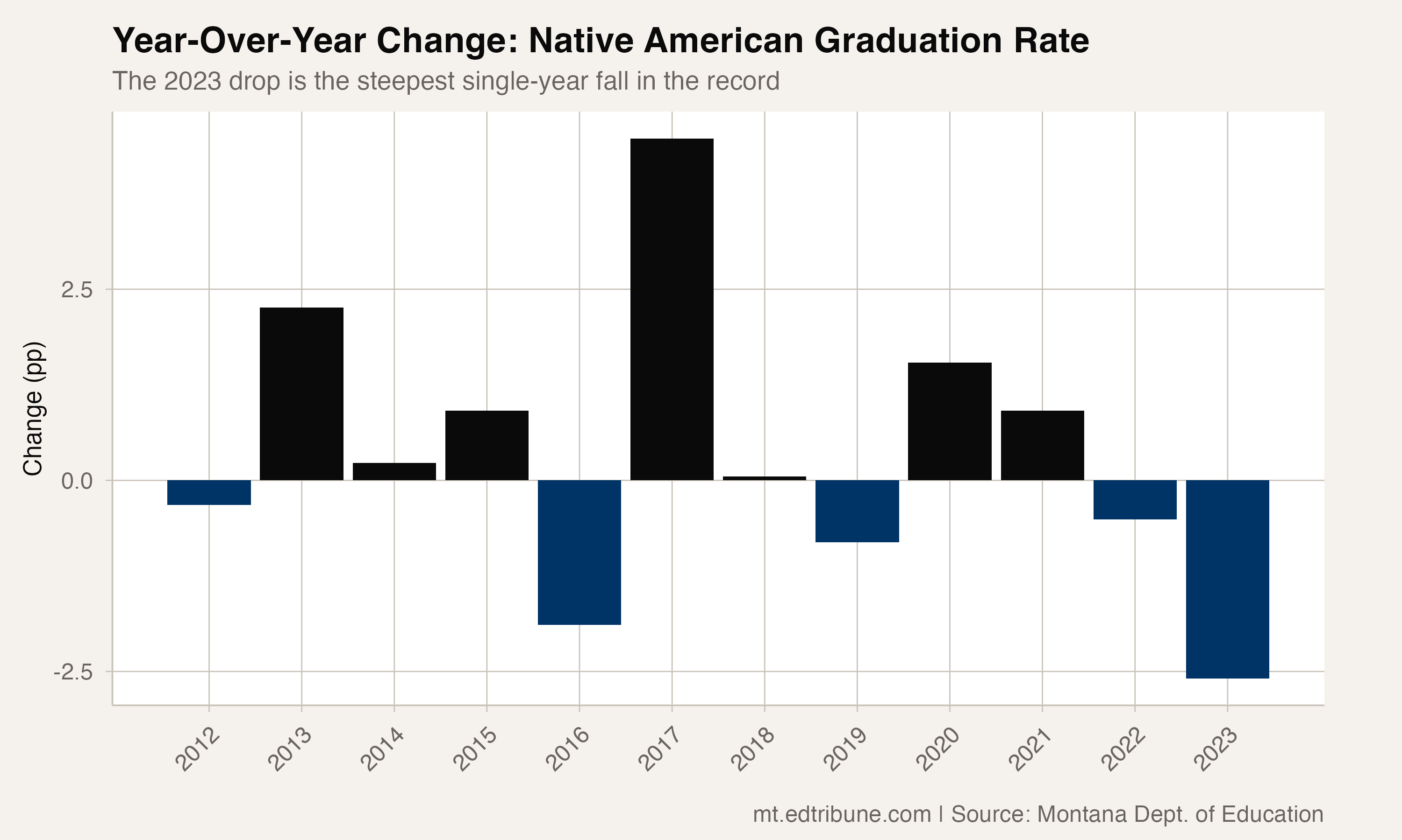 Year-Over-Year Change: Native American Graduation Rate