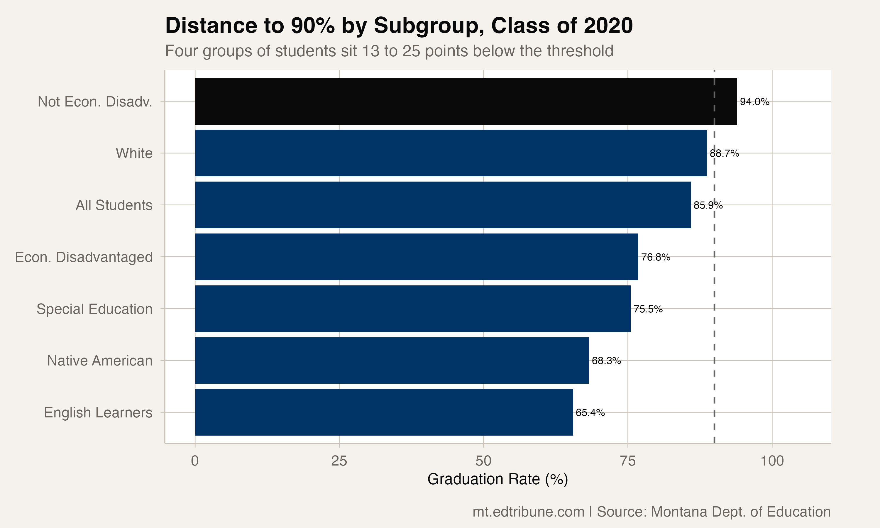Distance to 90% by Subgroup