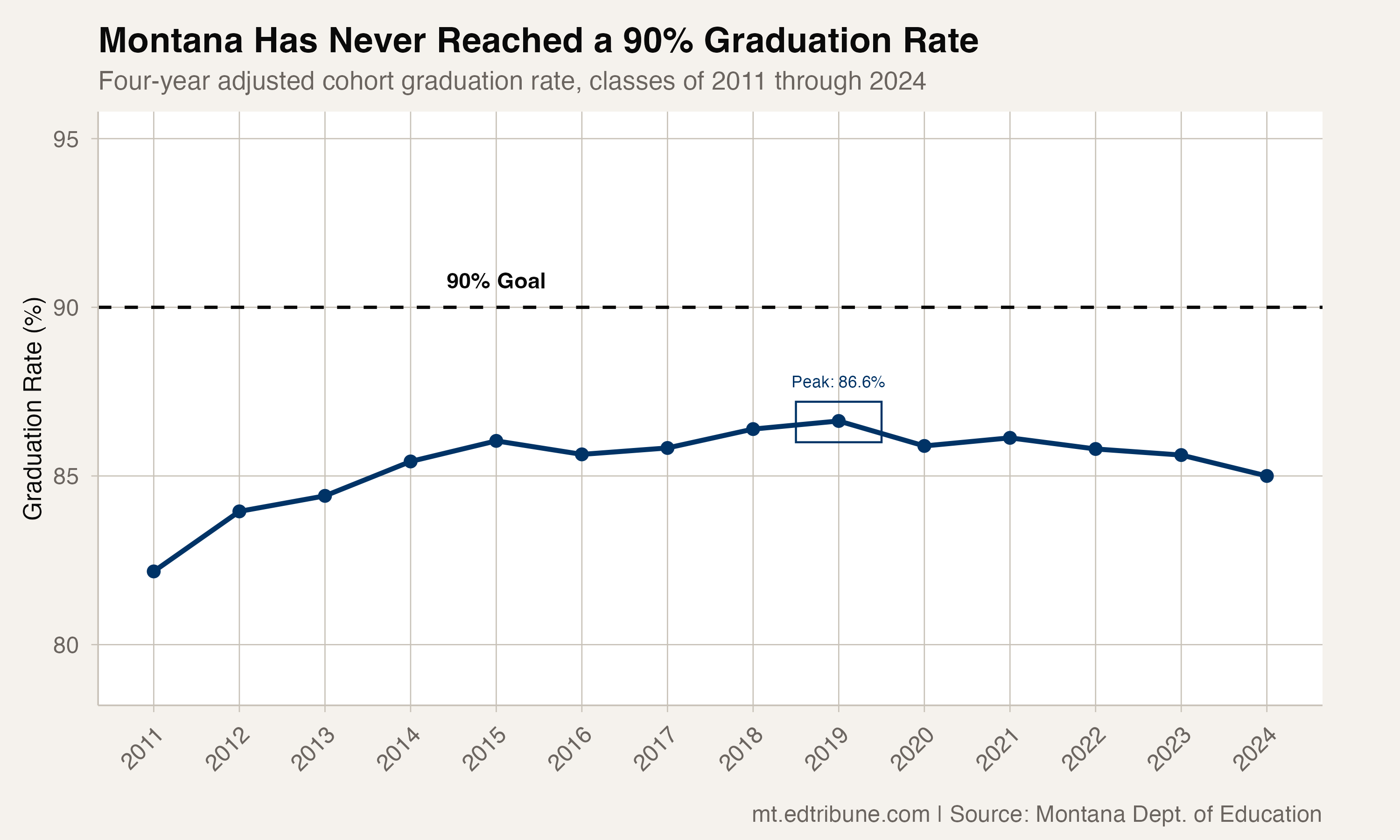 Montana Has Never Reached a 90% Graduation Rate