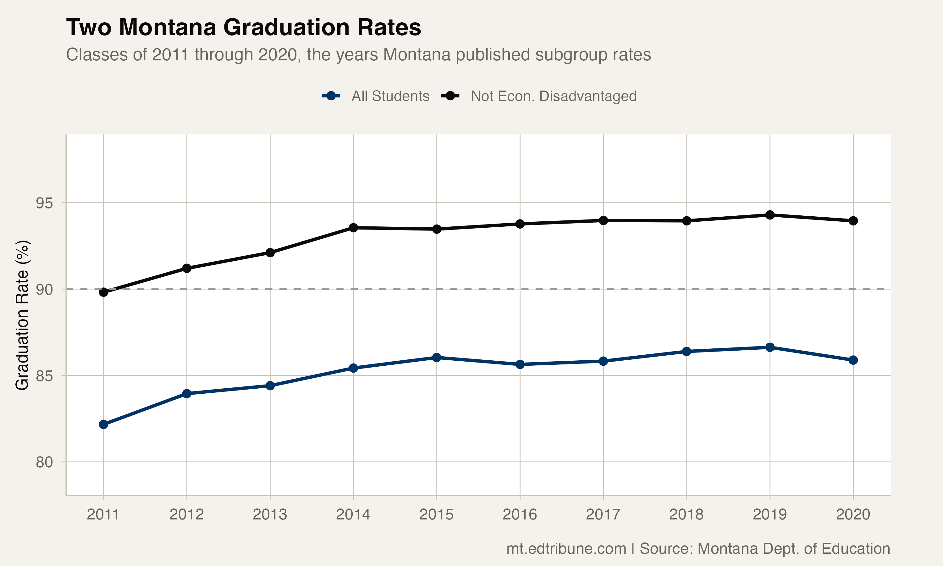 Montana's Two Graduation Rates
