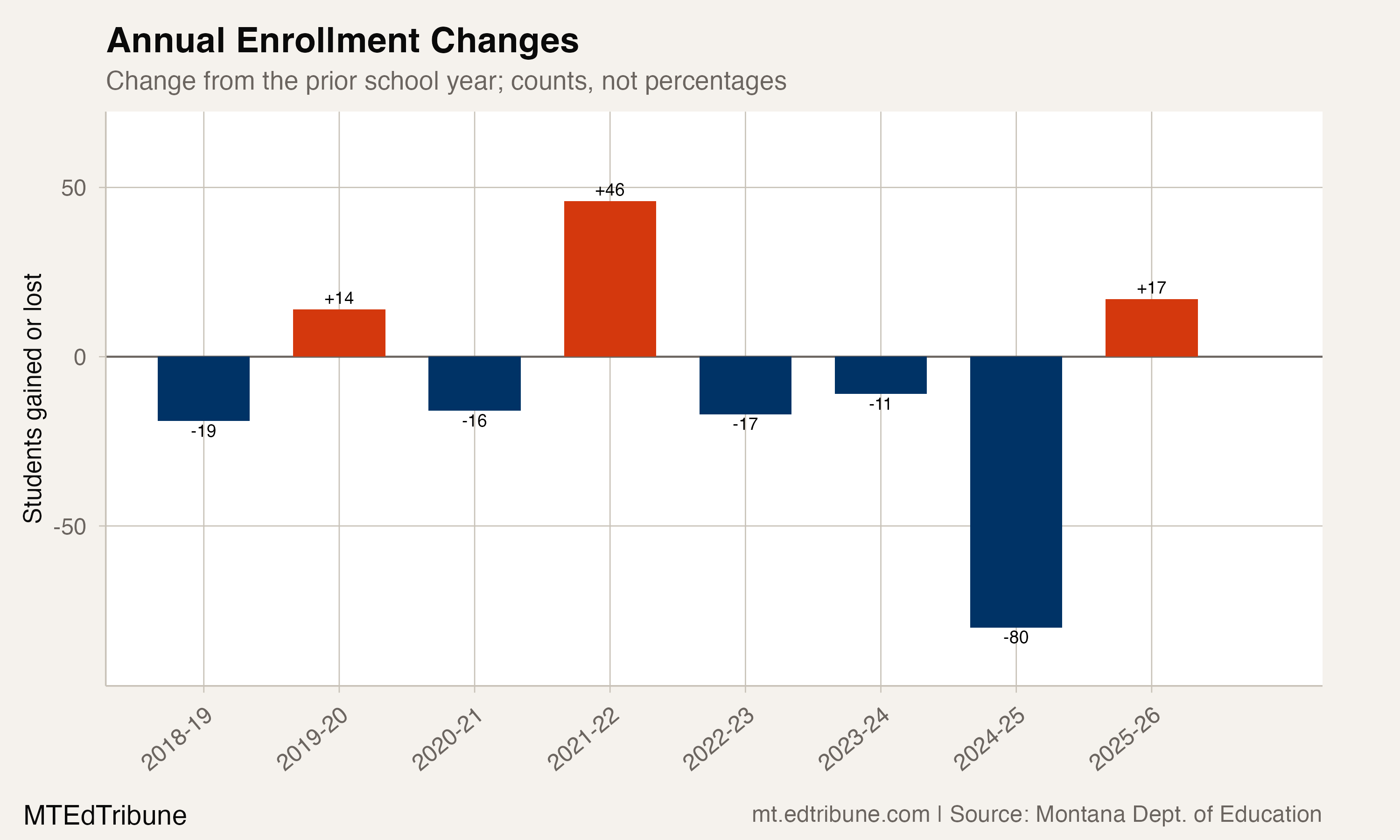 Heart Butte's annual enrollment changes