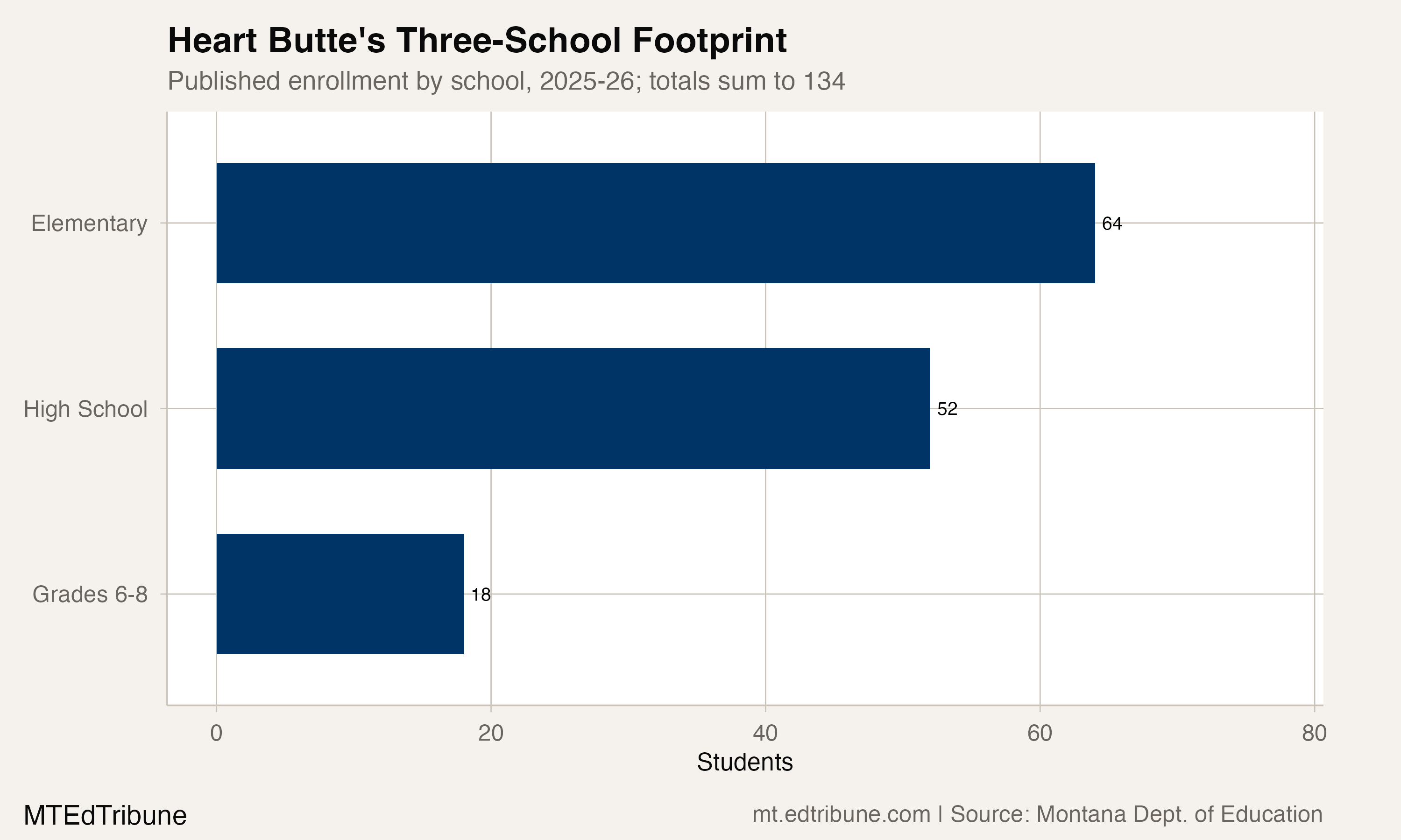 Heart Butte enrollment by school in 2025-26