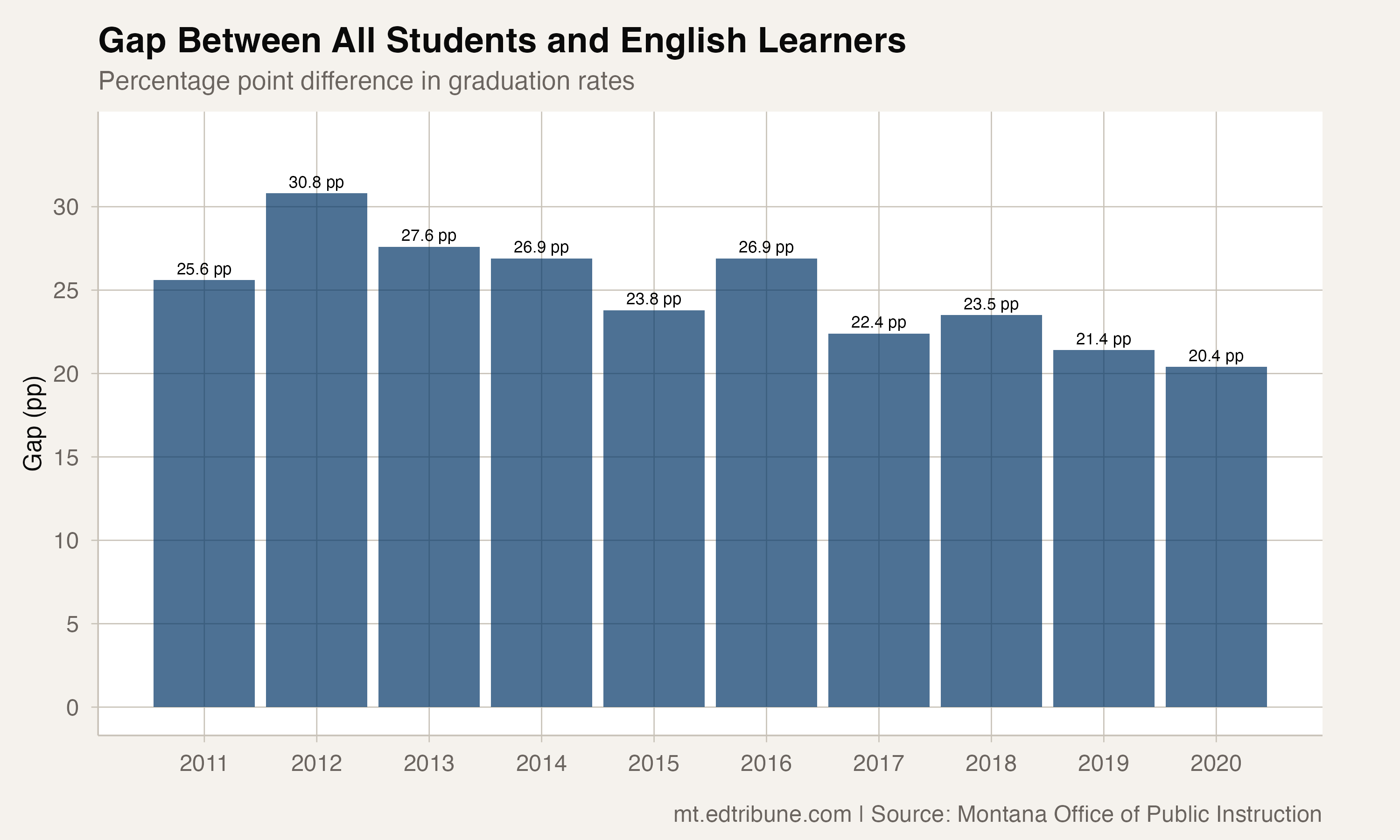 Gap Between All Students and English Learners