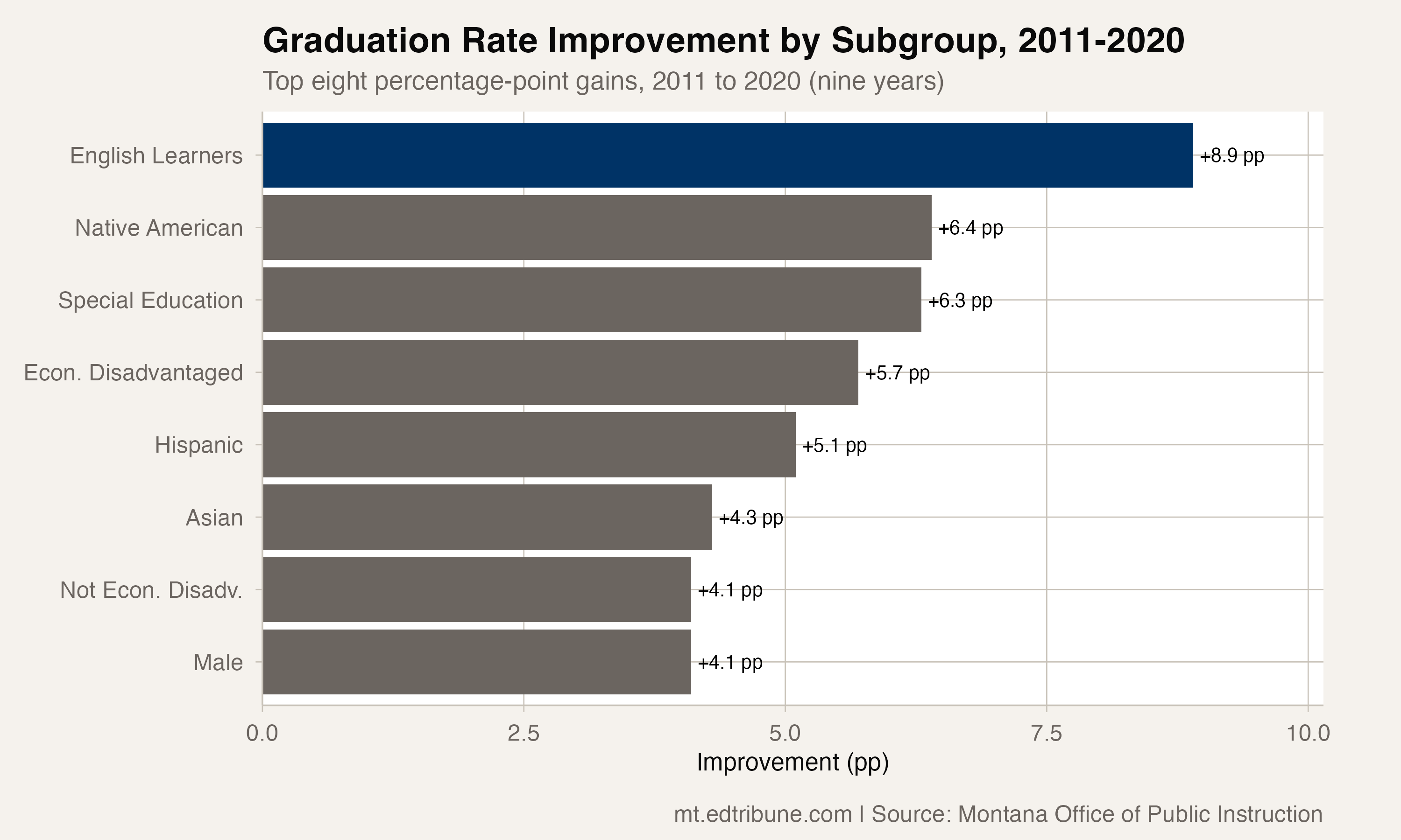 Montana's English Learners Improved Fastest Through 2020, but One in Three Still Did Not Graduate on Time
