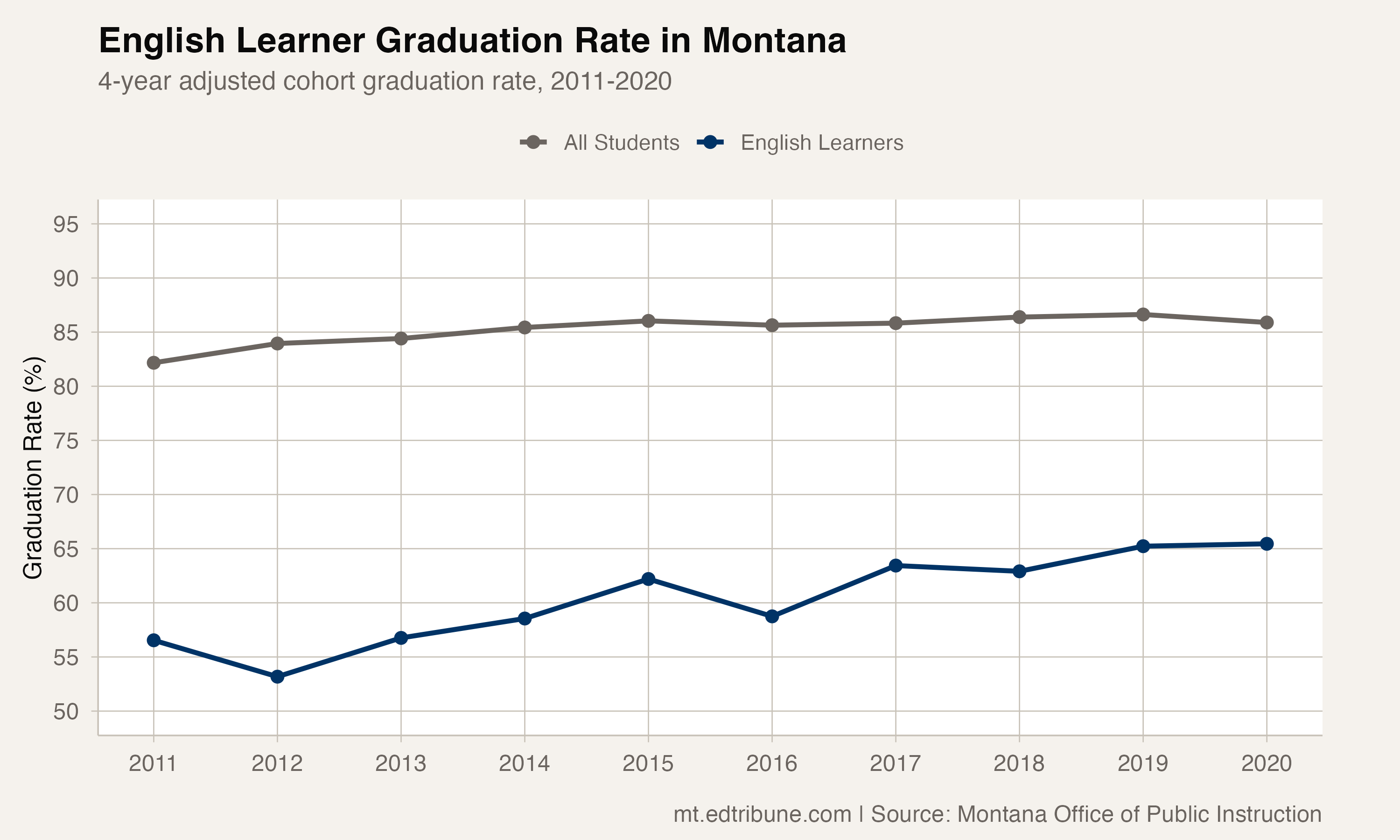 English Learner Graduation Rate in Montana