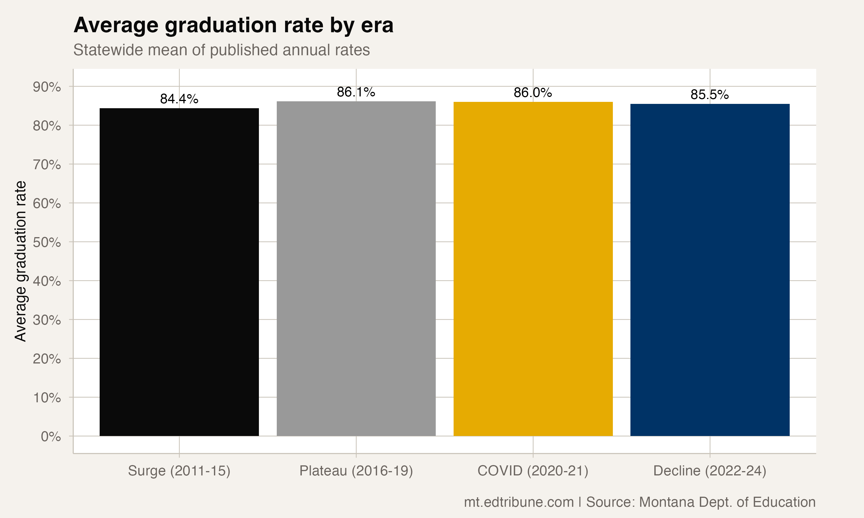Average Graduation Rate by Era