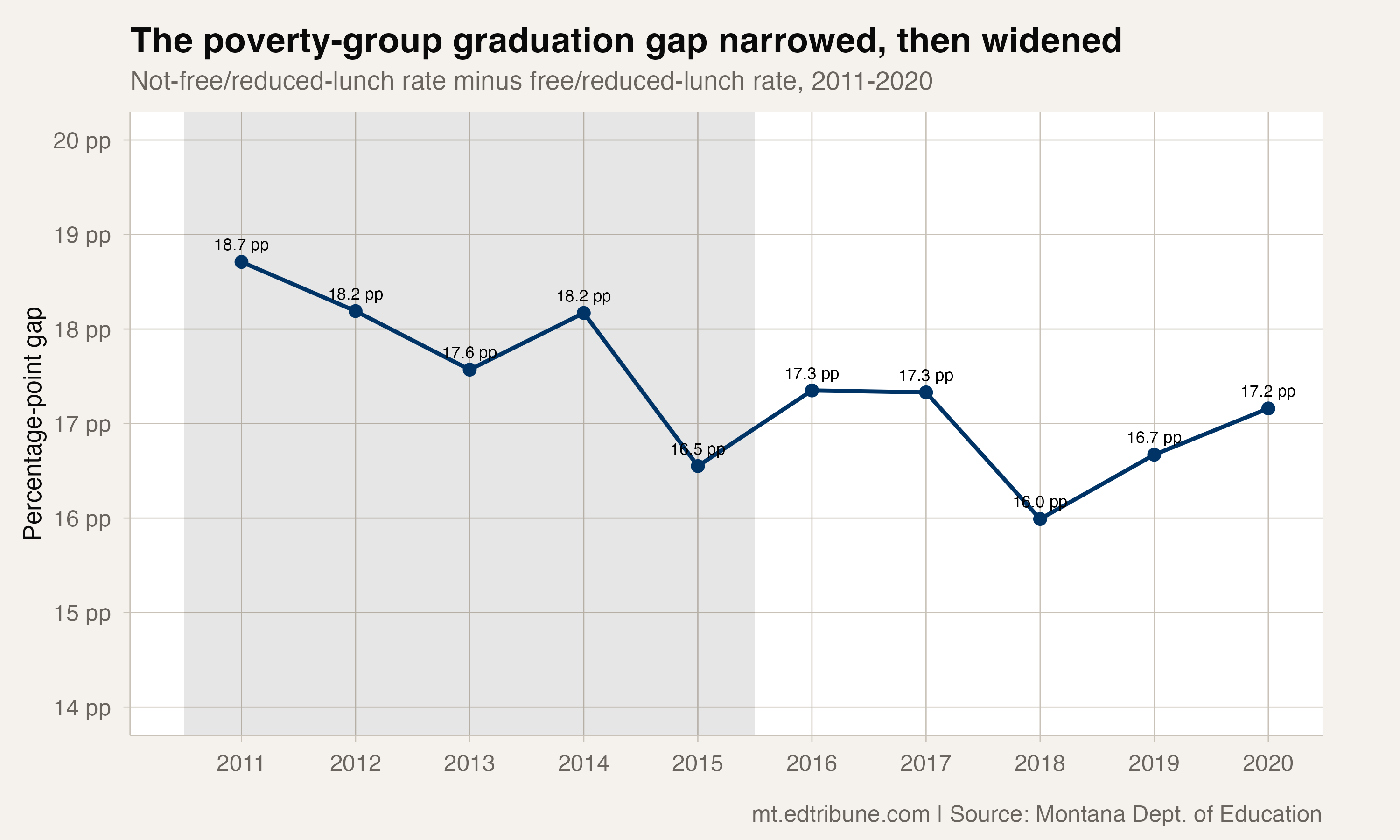 Poverty Gap Narrowed During the Surge, Then Widened