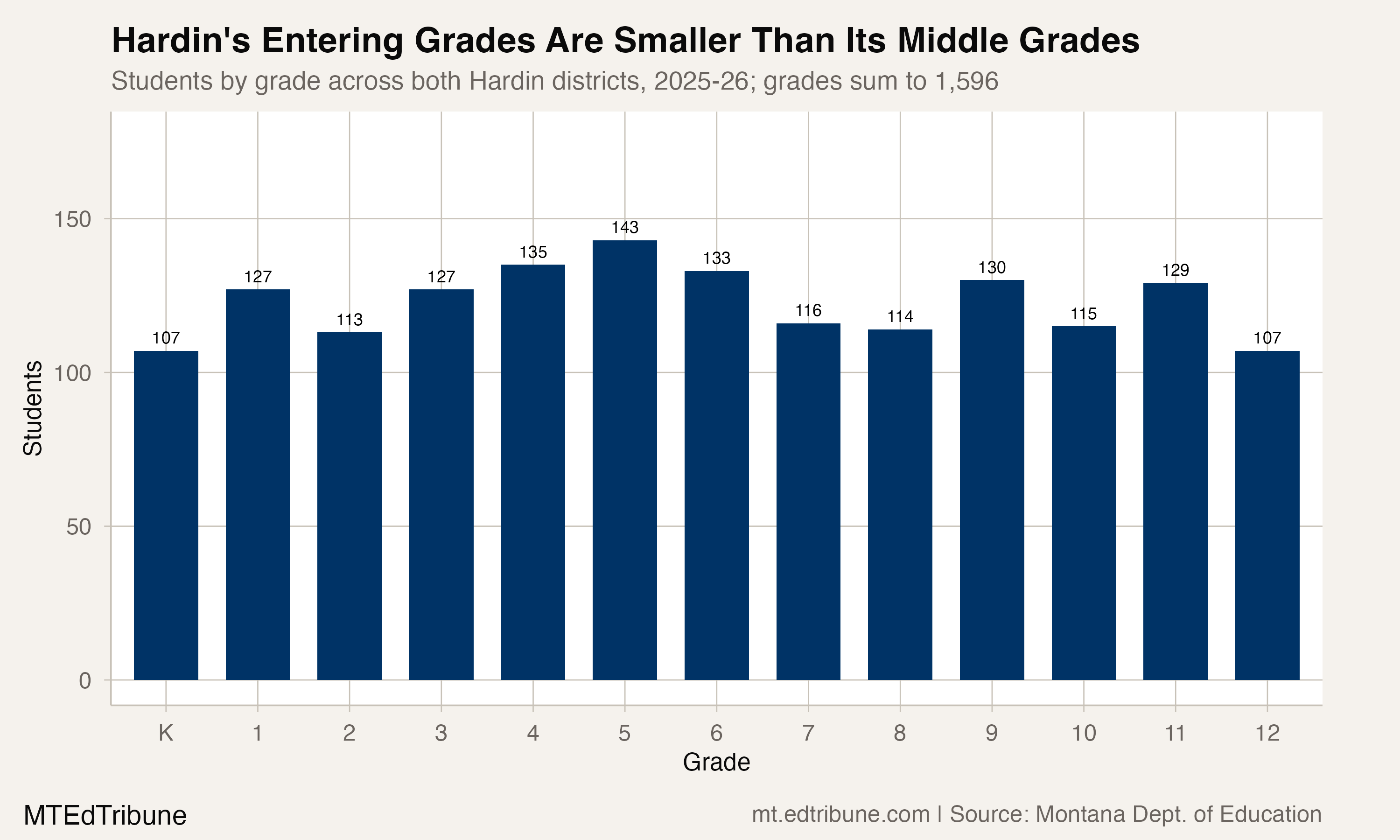 Hardin's entering grades enroll fewer students than its middle grades