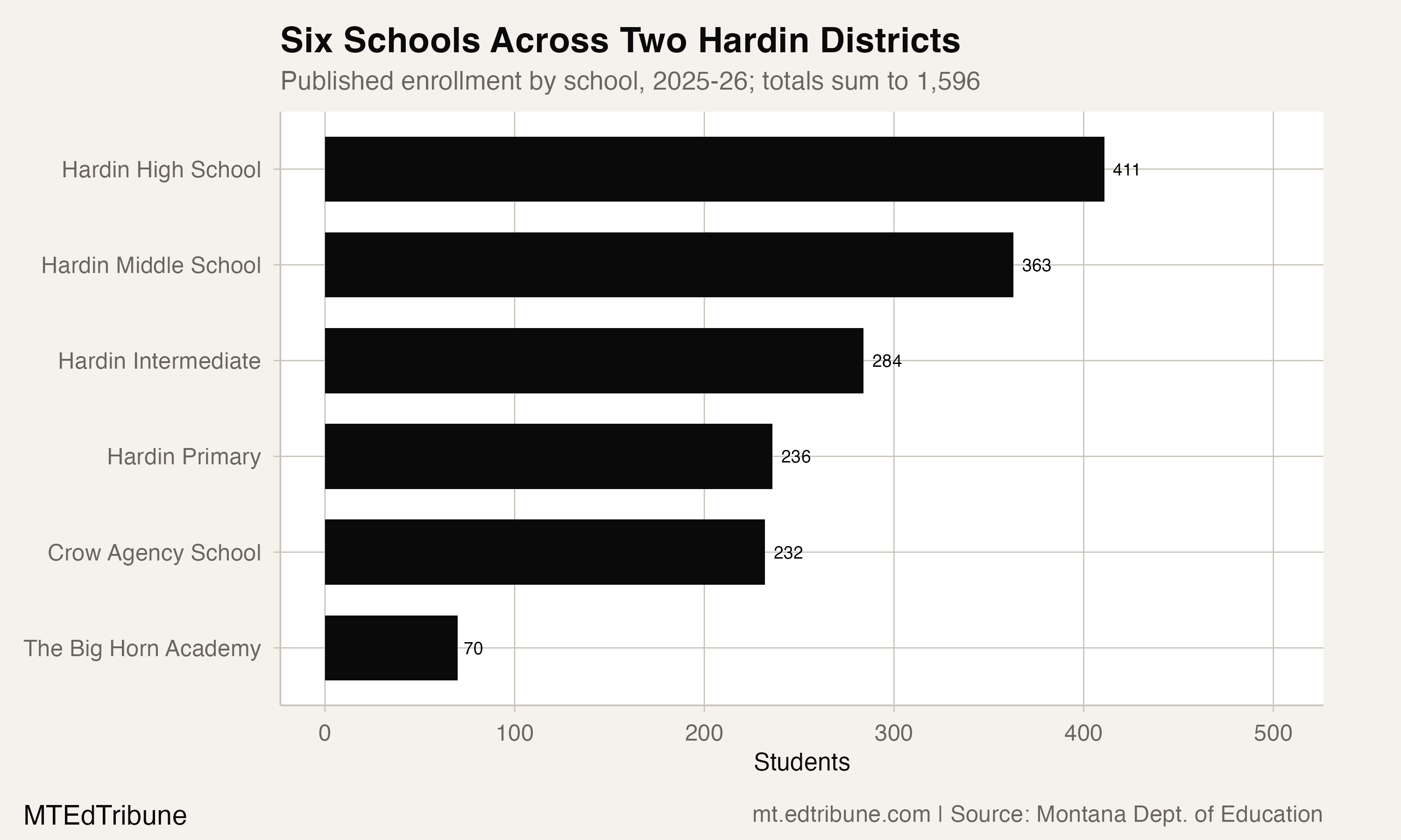 Hardin's students are spread across six schools in two districts