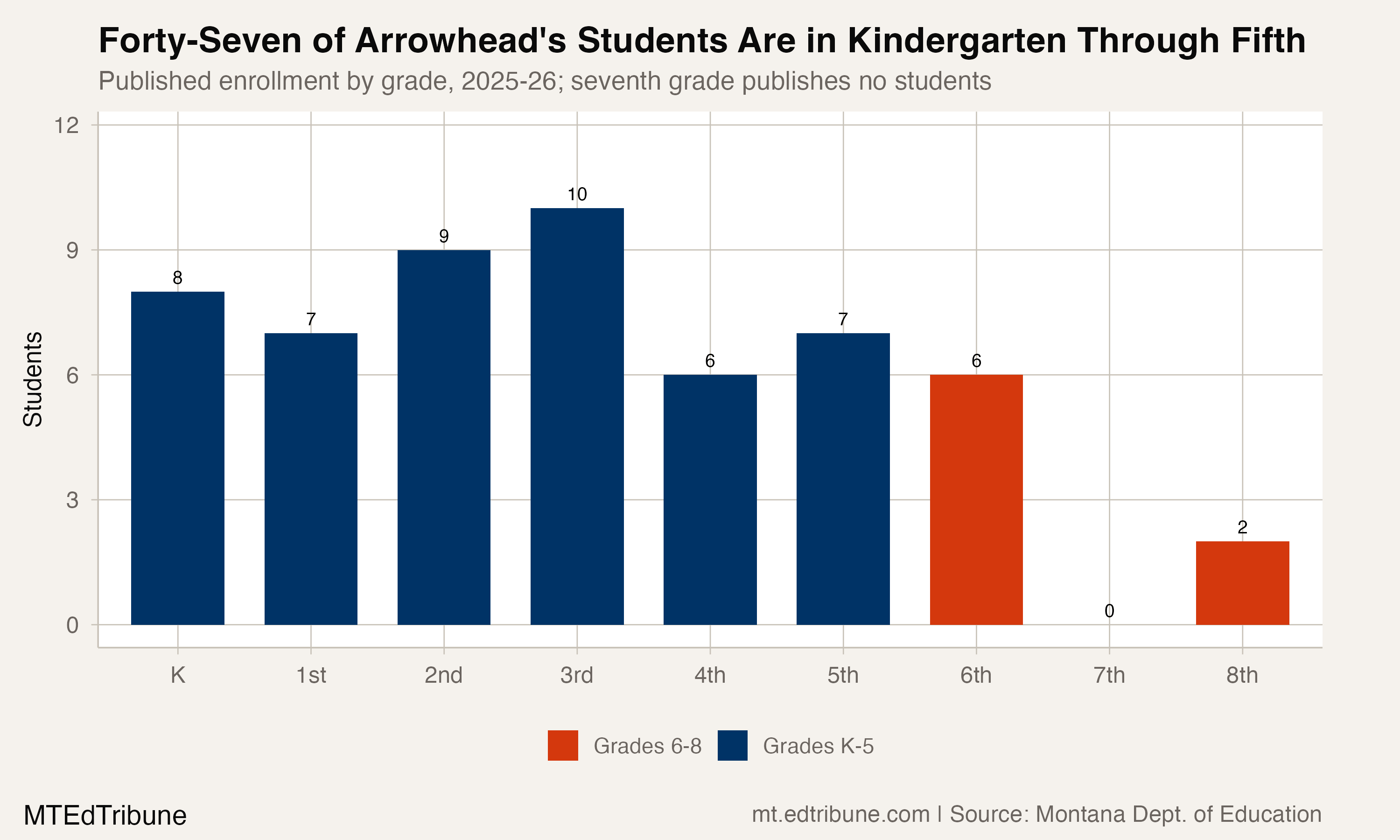 Forty-seven of Arrowhead's students are in kindergarten through fifth