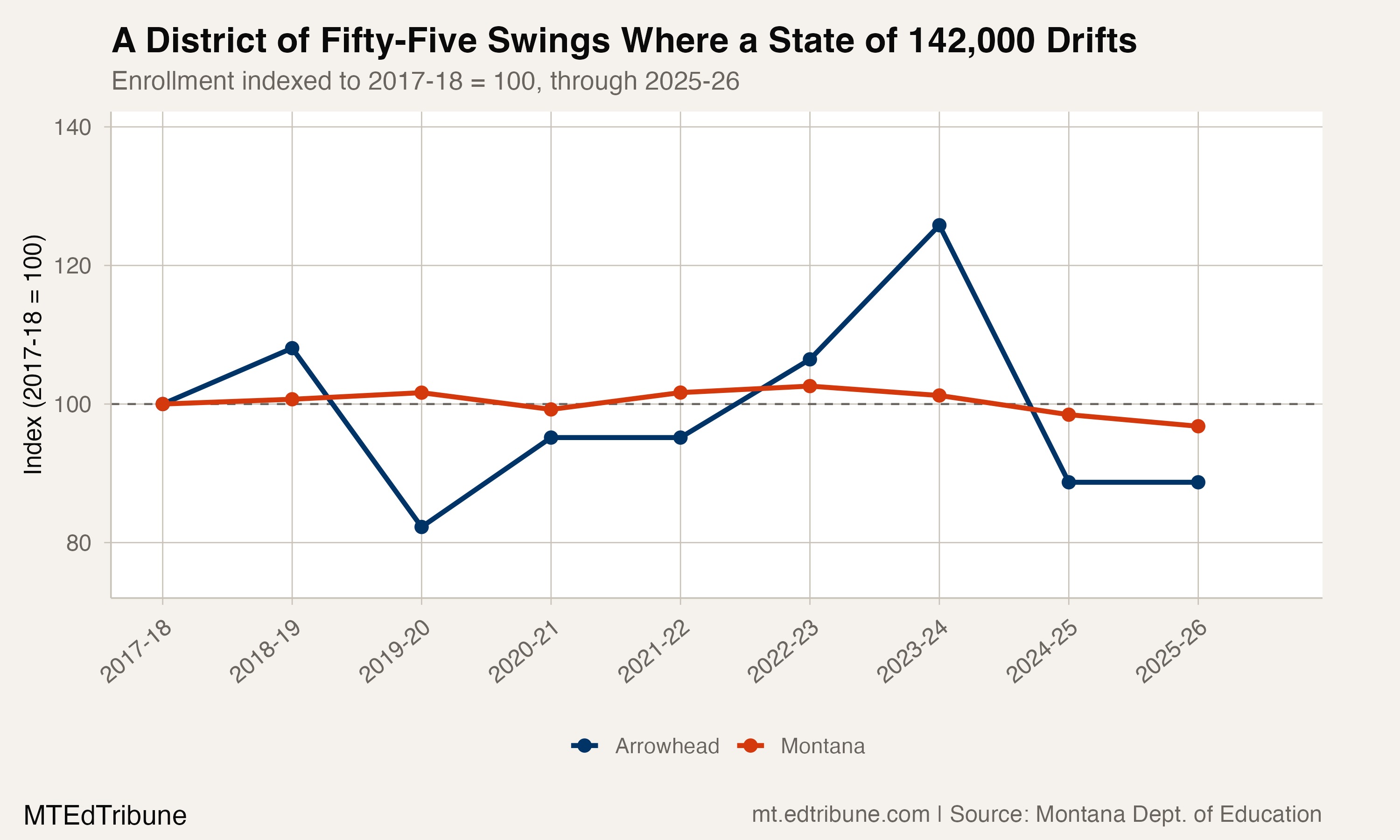 A district of fifty-five swings where a state of 142,000 drifts