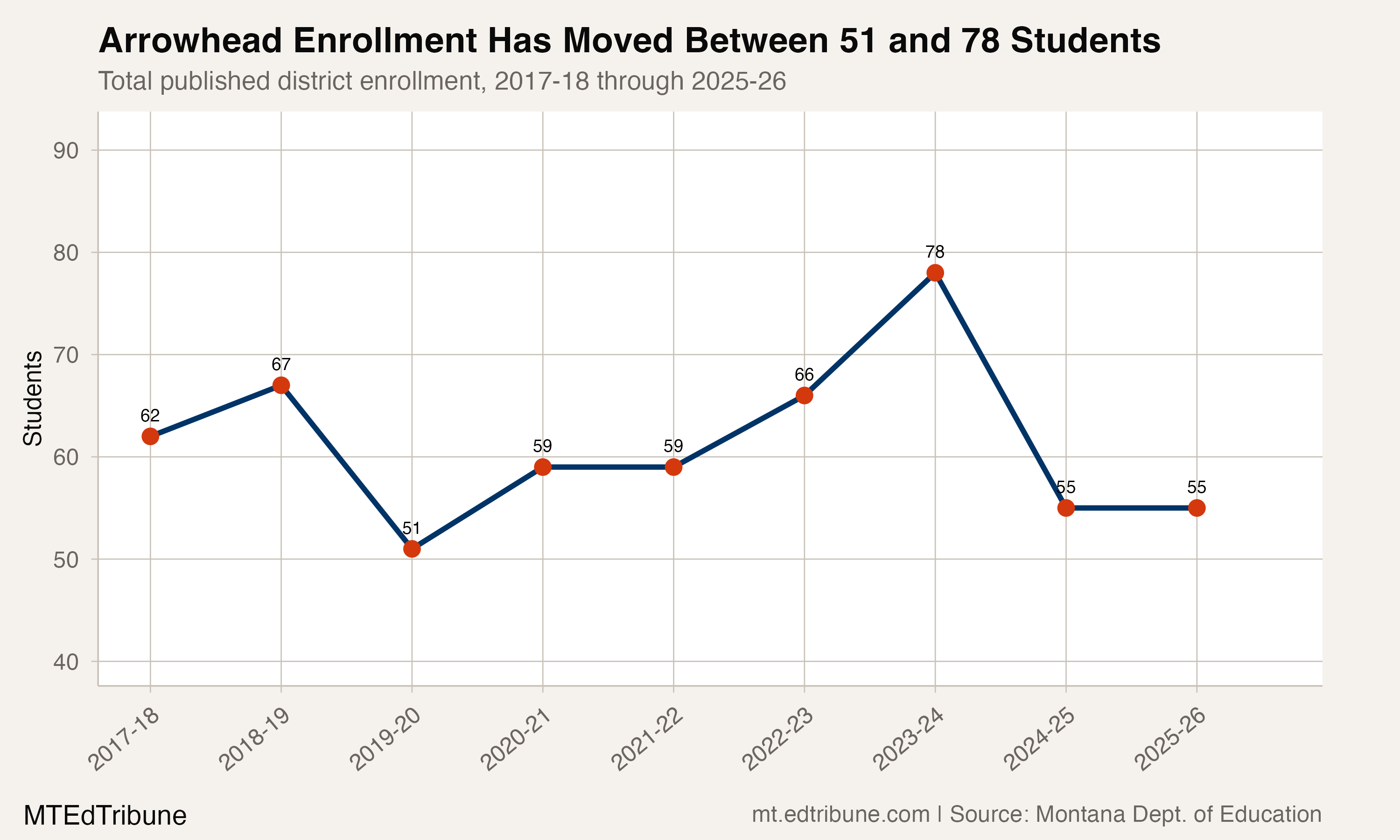 Arrowhead enrollment has moved between 51 and 78 students